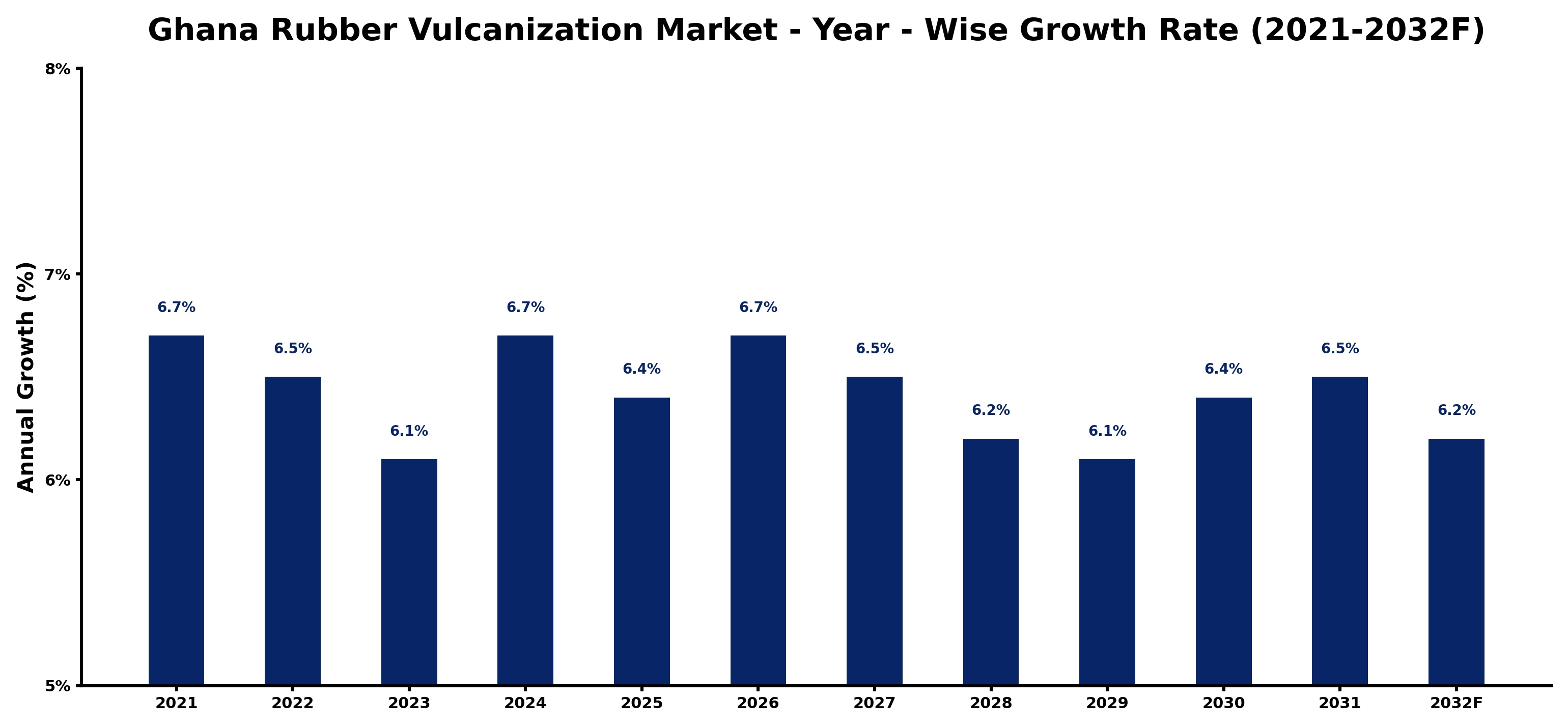 Ghana Rubber Vulcanization Market Year-wise Growth Rate and Key Drivers