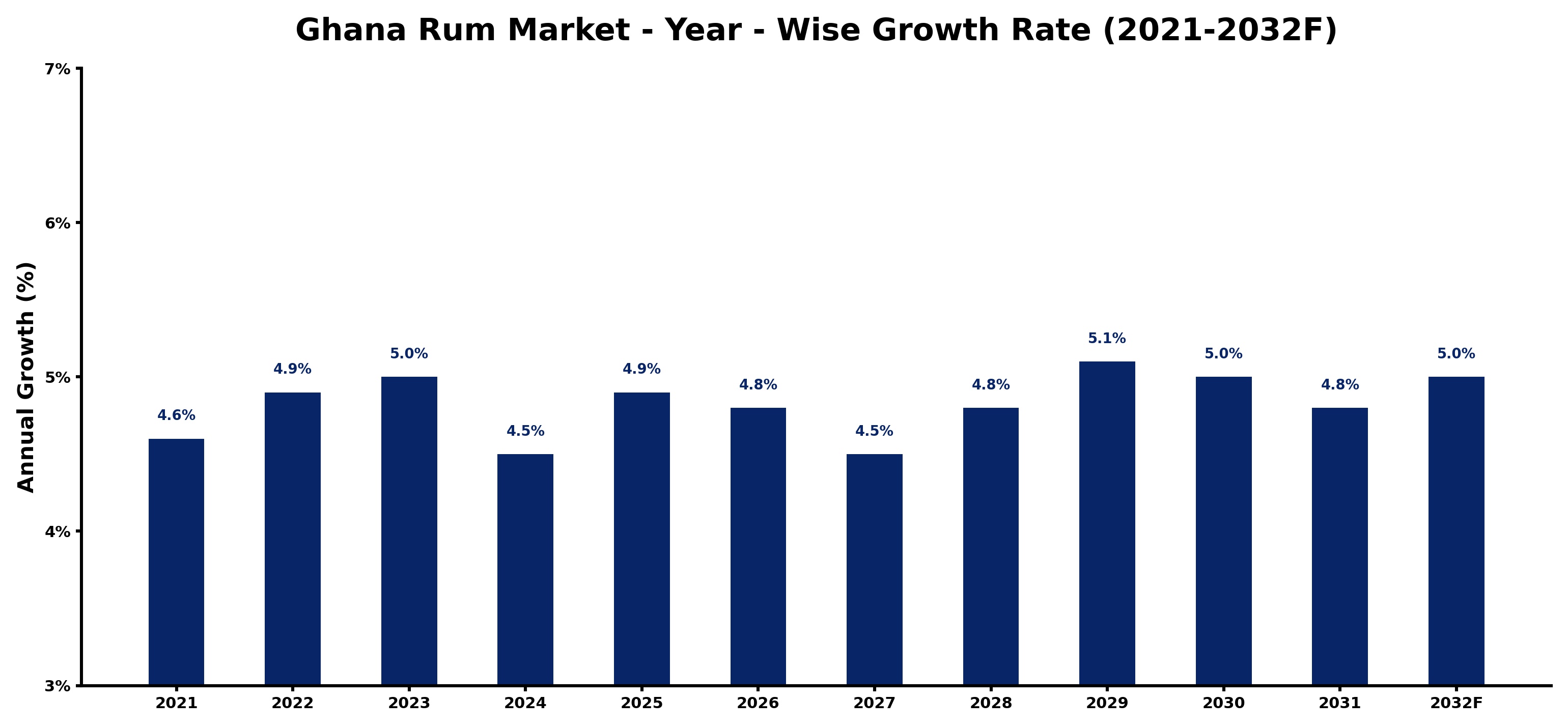 Ghana Rum Market Year-wise Growth Rate and Key Drivers