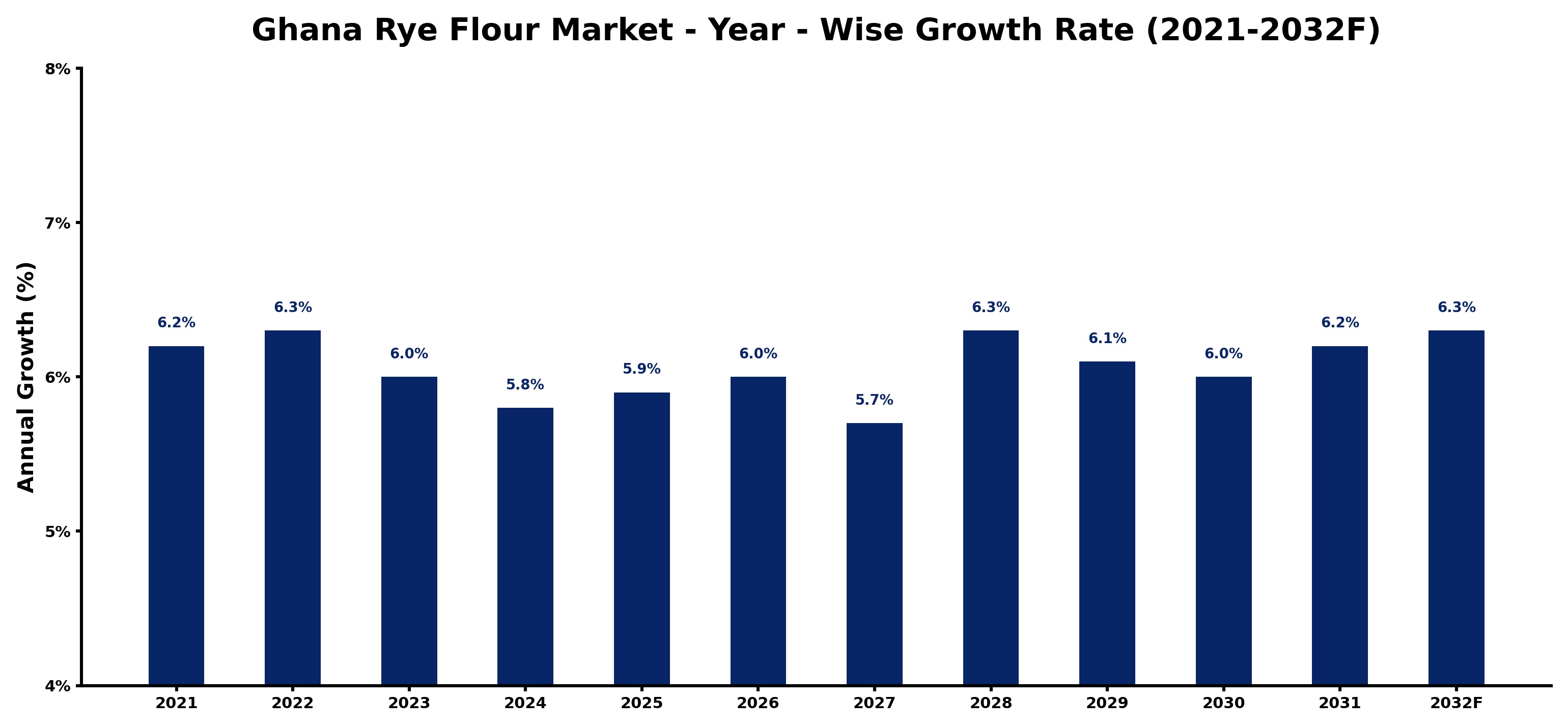 Ghana Rye Flour Market Year-wise Growth Rate and Key Drivers