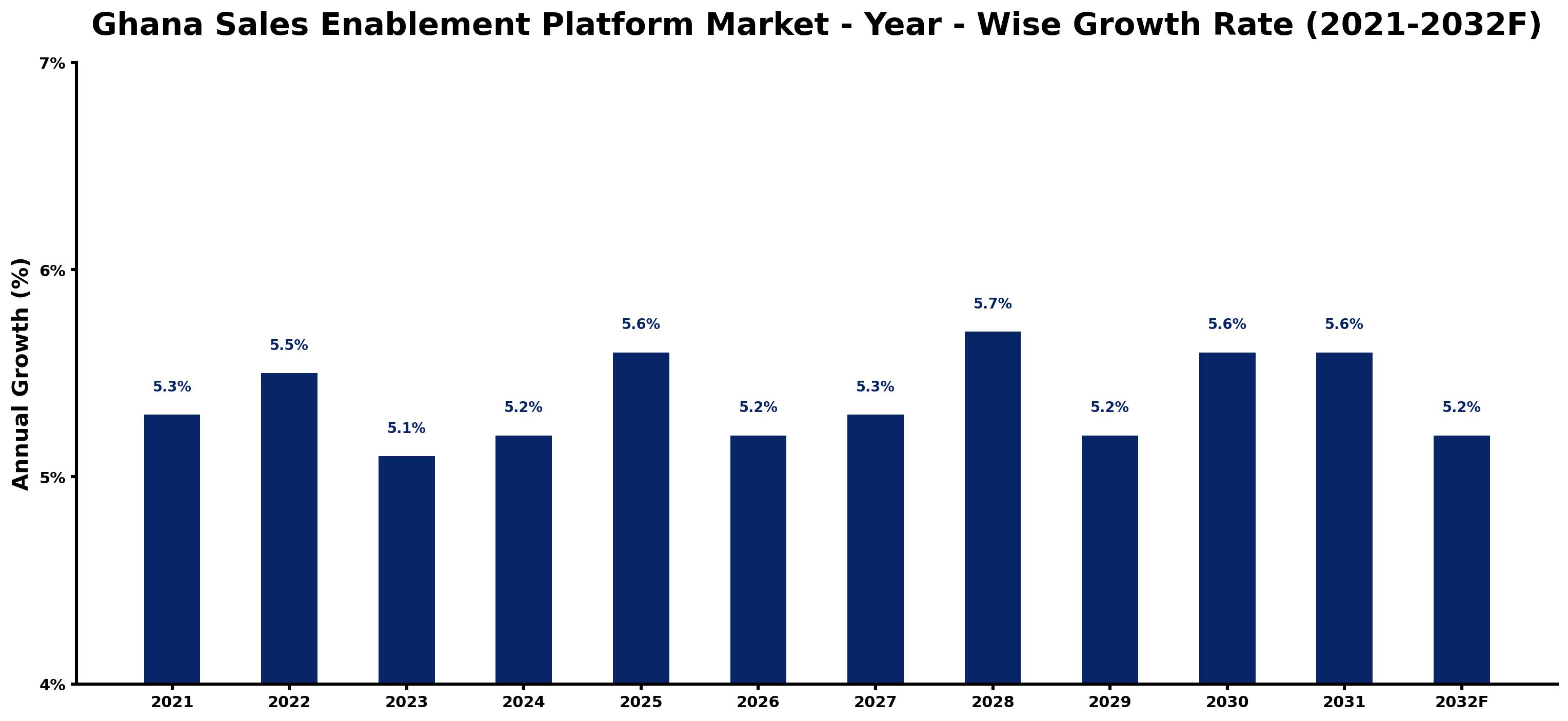 Ghana Sales Enablement Platform Market Year-wise Growth Rate and Key Drivers
