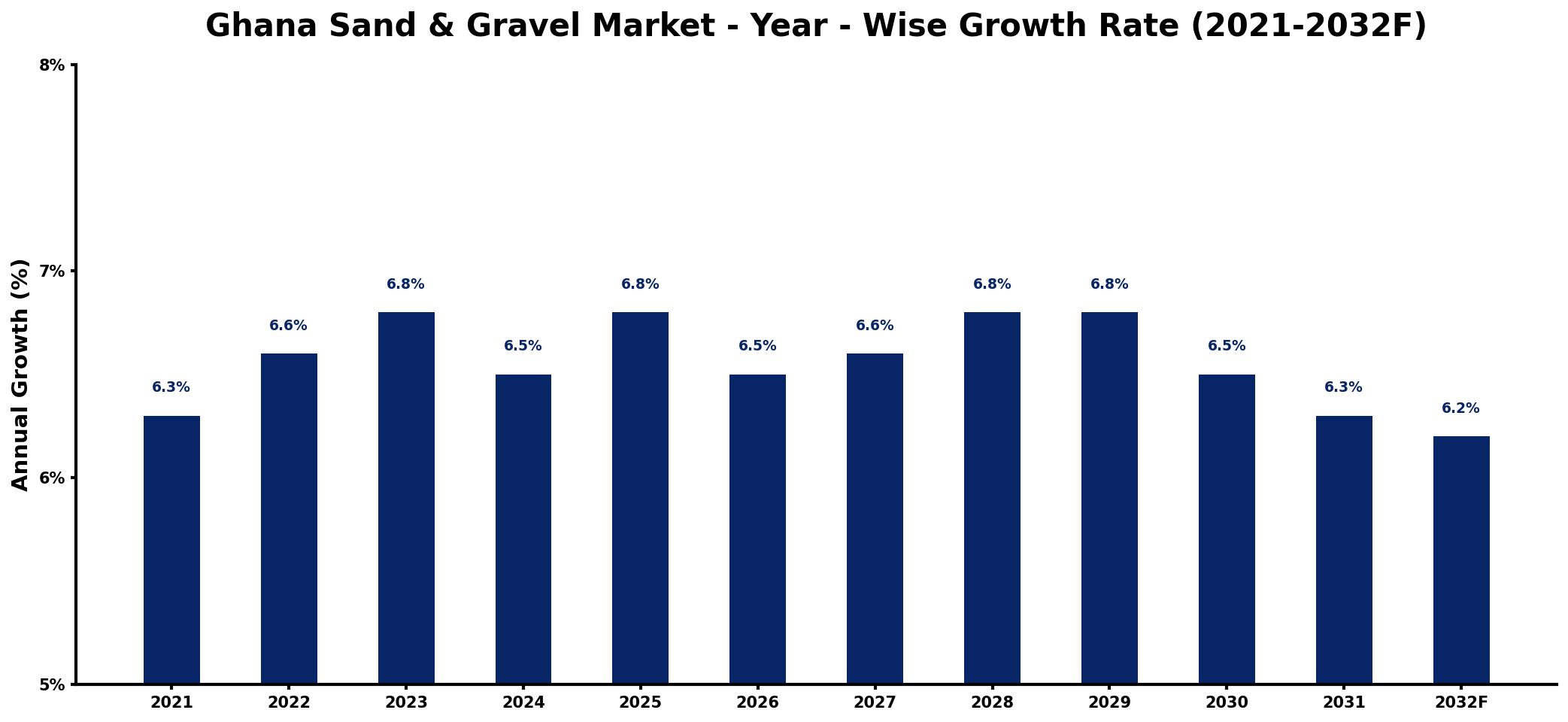 Ghana Sand & Gravel Market Year-wise Growth Rate and Key Drivers