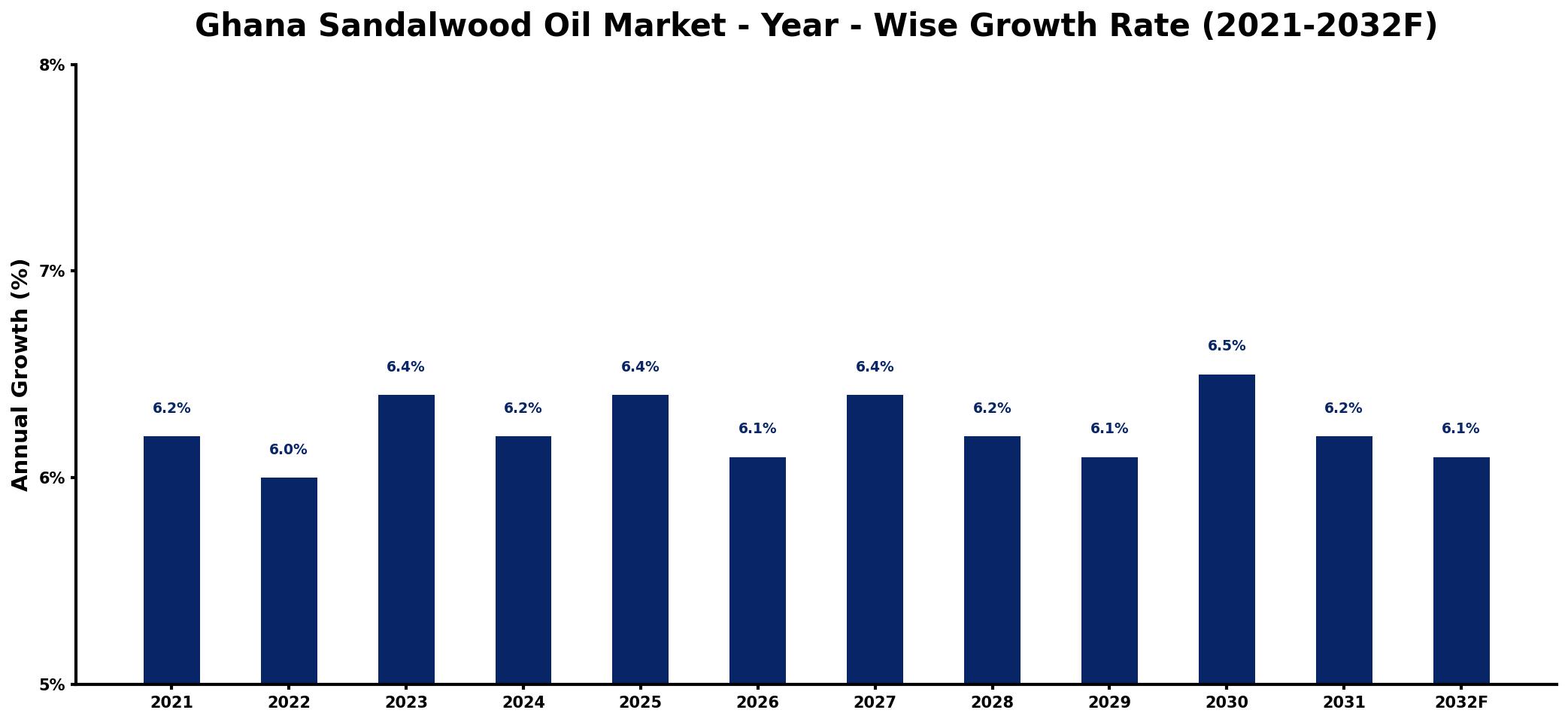 Ghana Sandalwood Oil Market Year-wise Growth Rate and Key Drivers