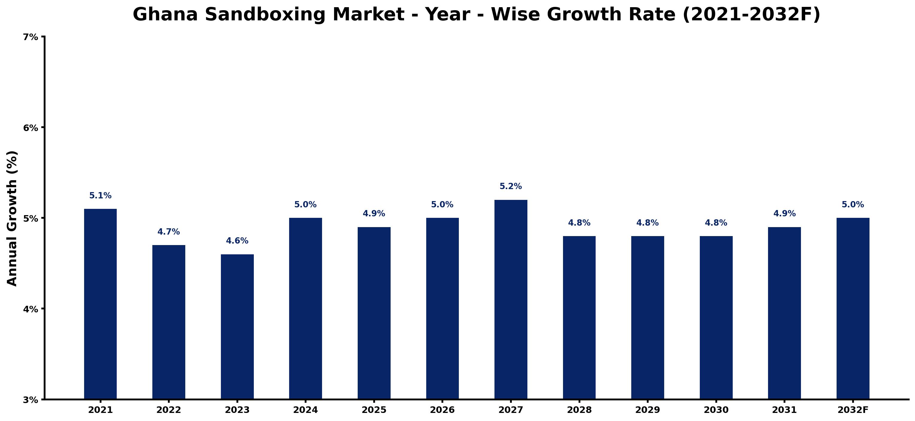 Ghana Sandboxing Market Year-wise Growth Rate and Key Drivers