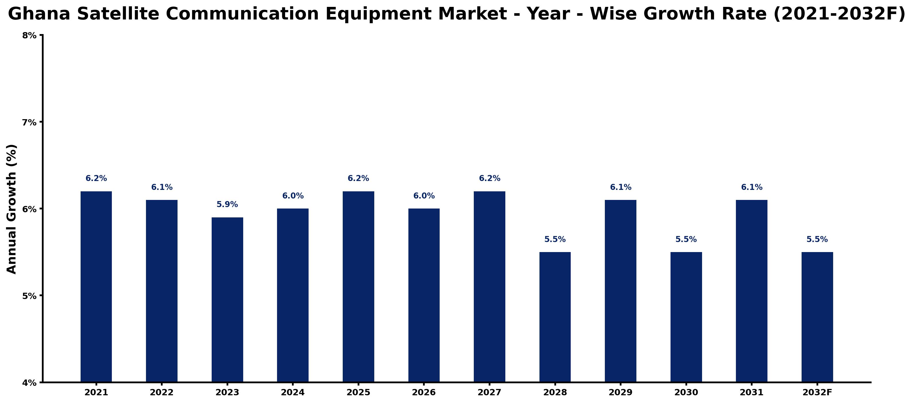 Ghana Satellite Communication Equipment Market Year-wise Growth Rate and Key Drivers