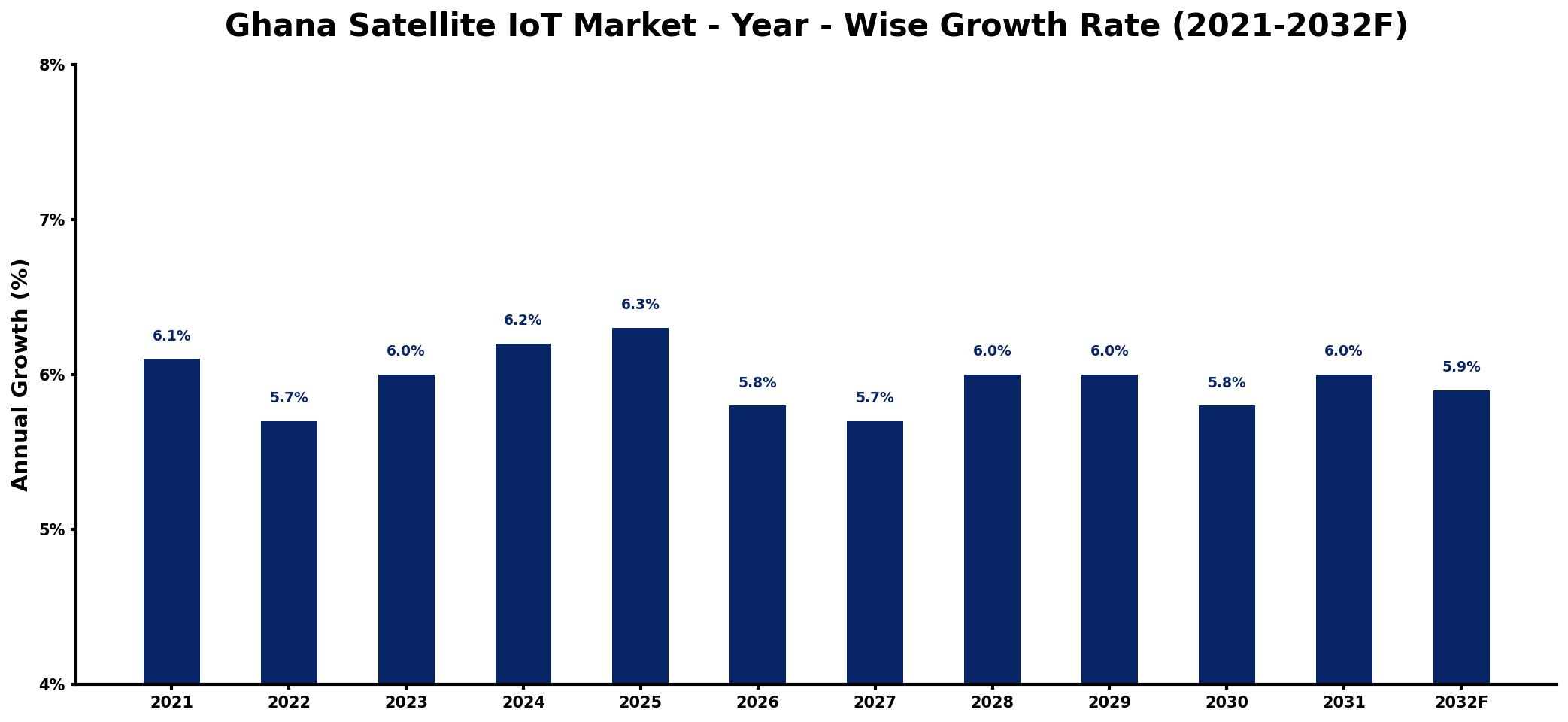 Ghana Satellite IoT Market Year-wise Growth Rate and Key Drivers