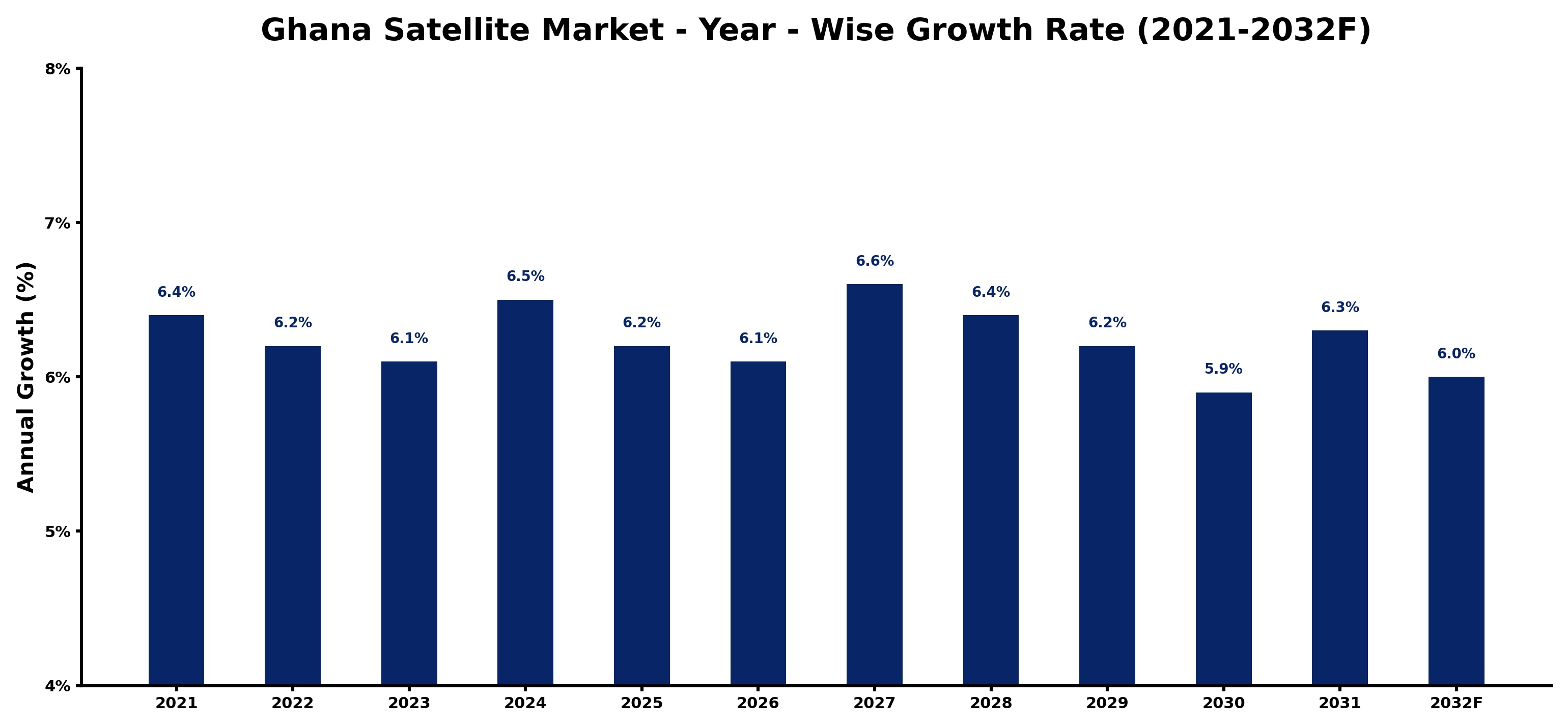 Ghana Satellite Market Year-wise Growth Rate and Key Drivers