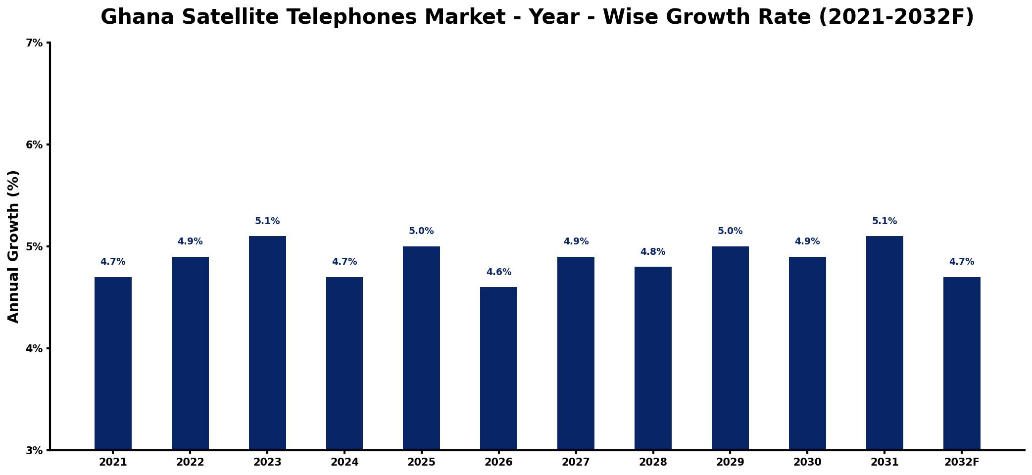 Ghana Satellite Telephones Market Year-wise Growth Rate and Key Drivers