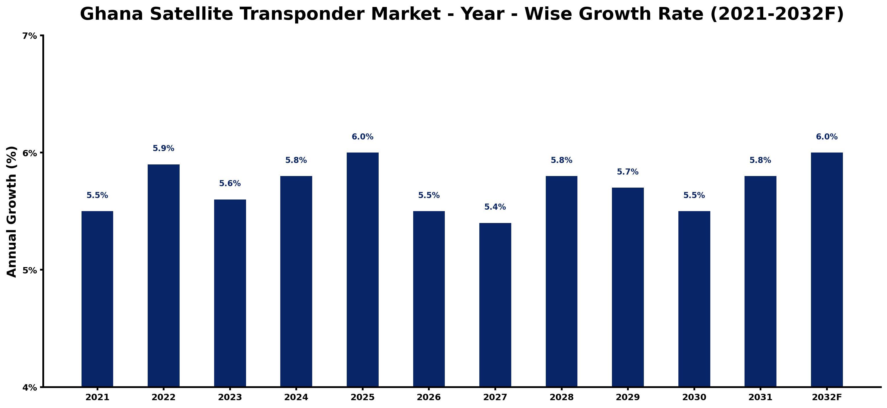 Ghana Satellite Transponder Market Year-wise Growth Rate and Key Drivers