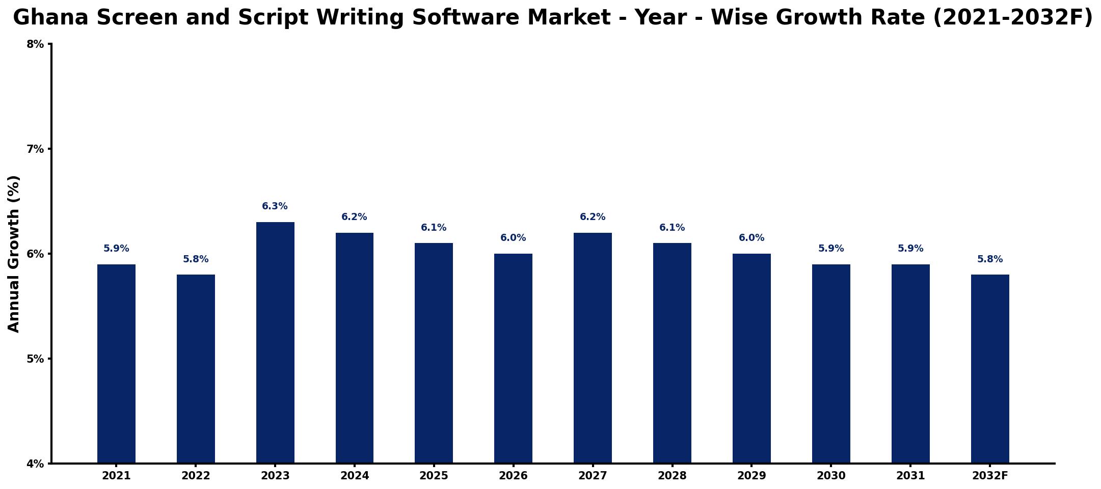 Ghana Screen and Script Writing Software Market Year-wise Growth Rate and Key Drivers