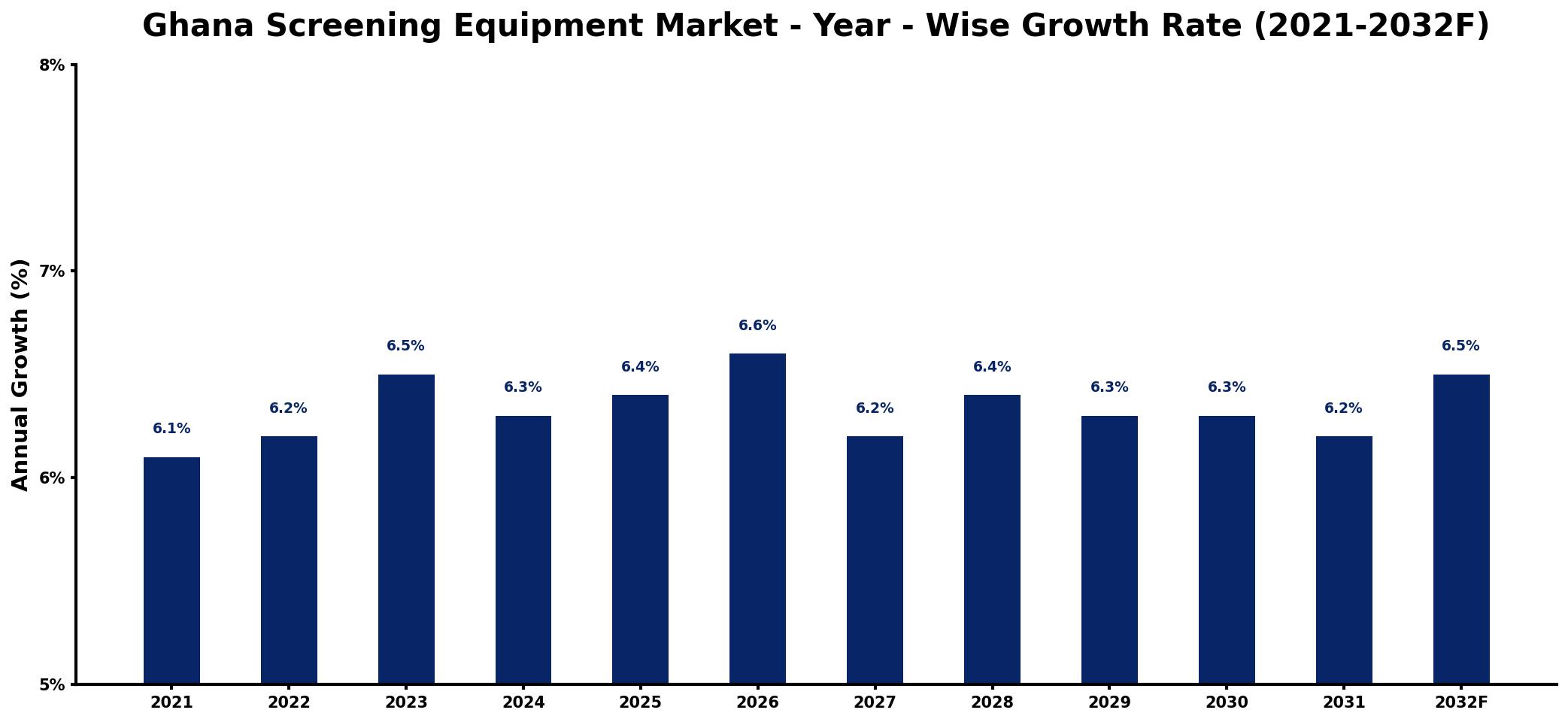 Ghana Screening Equipment Market Year-wise Growth Rate and Key Drivers