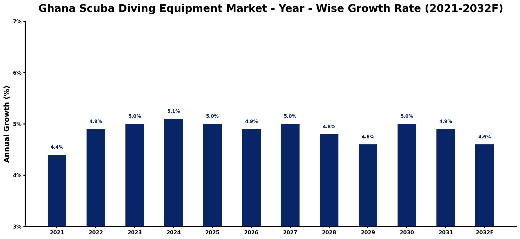 Ghana Scuba Diving Equipment Market Year-wise Growth Rate and Key Drivers