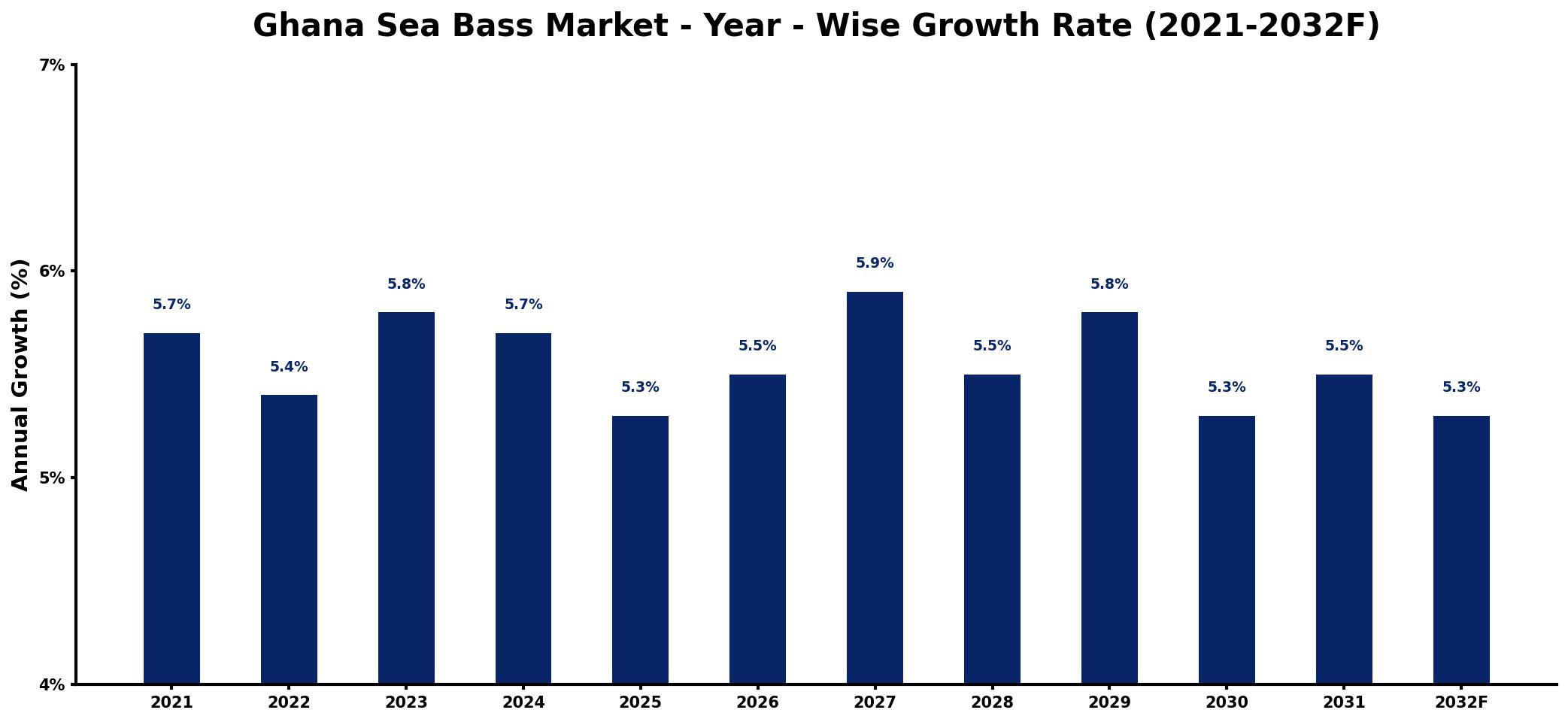 Ghana Sea Bass Market Year-wise Growth Rate and Key Drivers