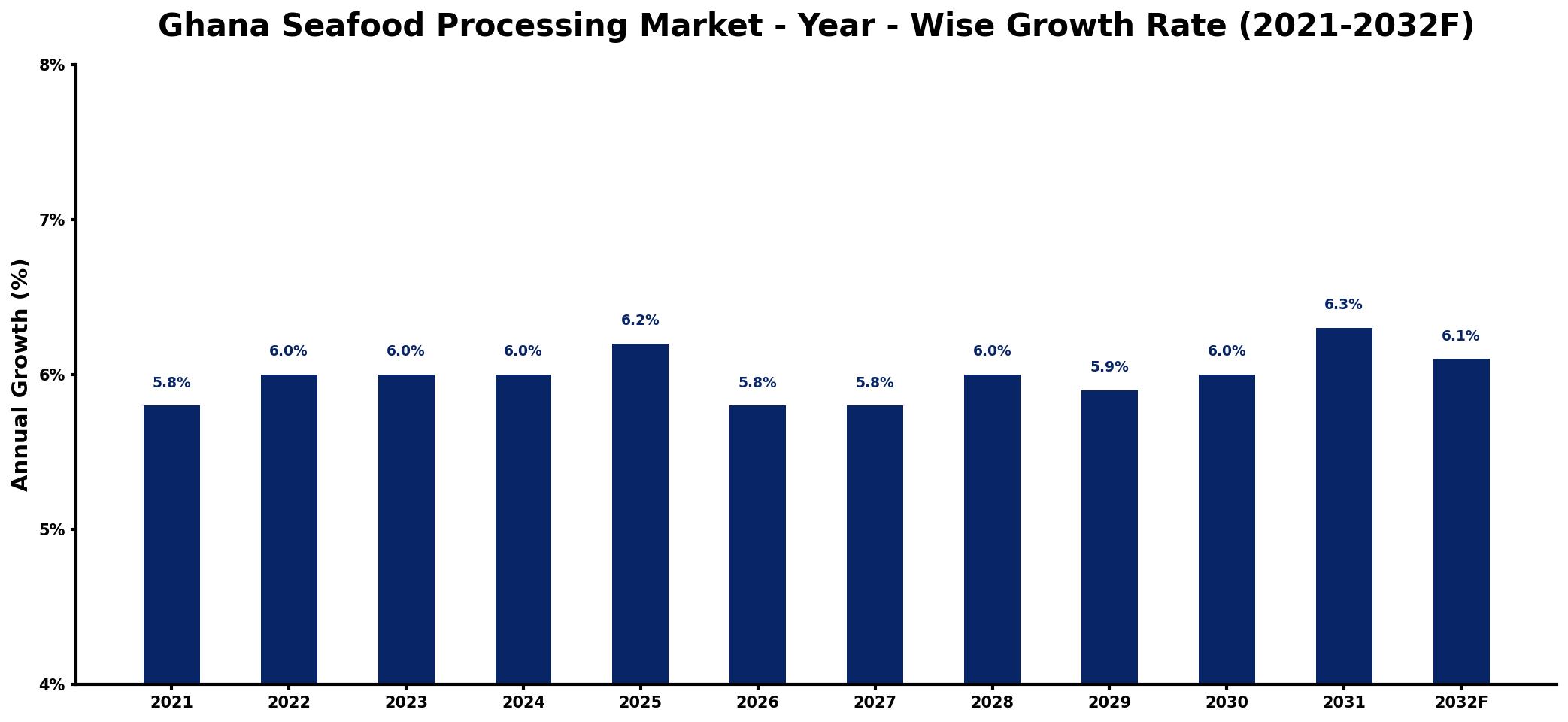 Ghana Seafood Processing Market Year-wise Growth Rate and Key Drivers