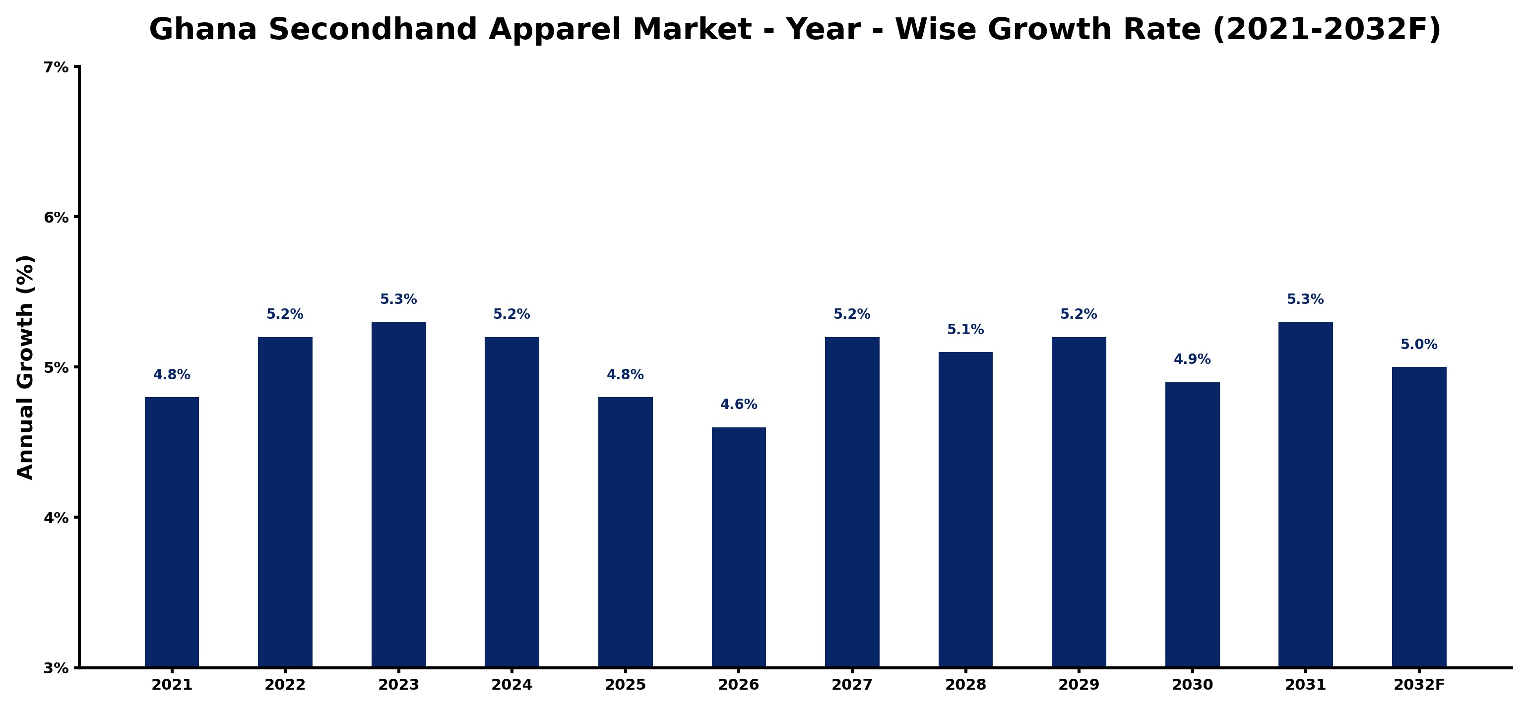 Ghana Secondhand Apparel Market Year-wise Growth Rate and Key Drivers
