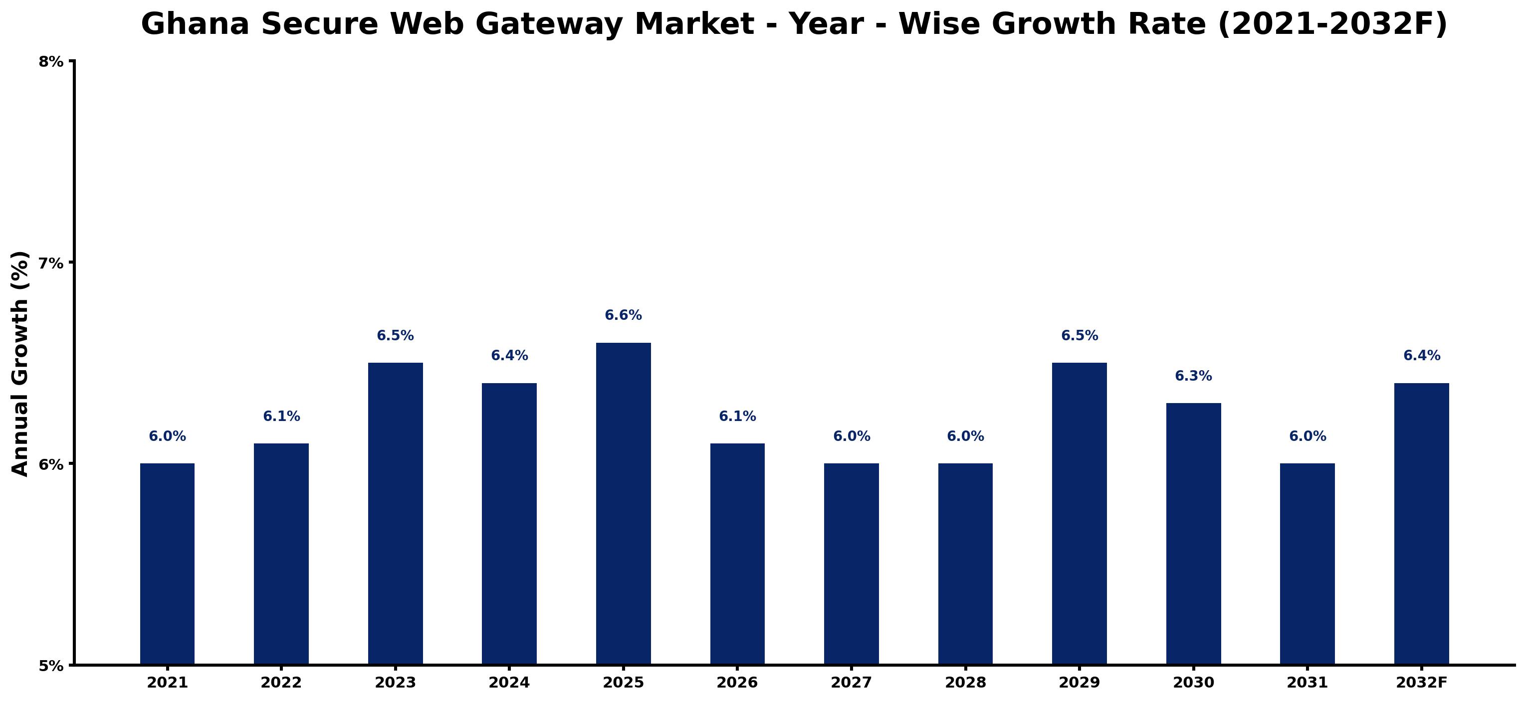 Ghana Secure Web Gateway Market Year-wise Growth Rate and Key Drivers