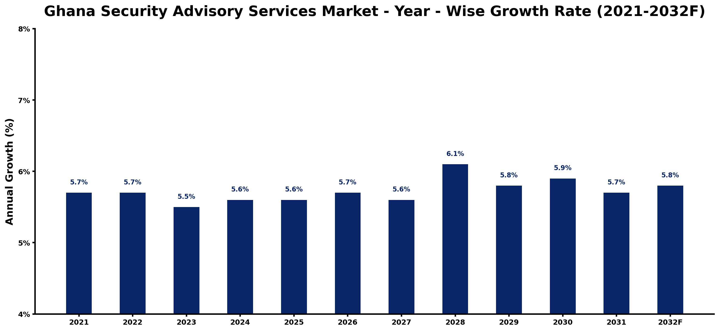 Ghana Security Advisory Services Market Year-wise Growth Rate and Key Drivers