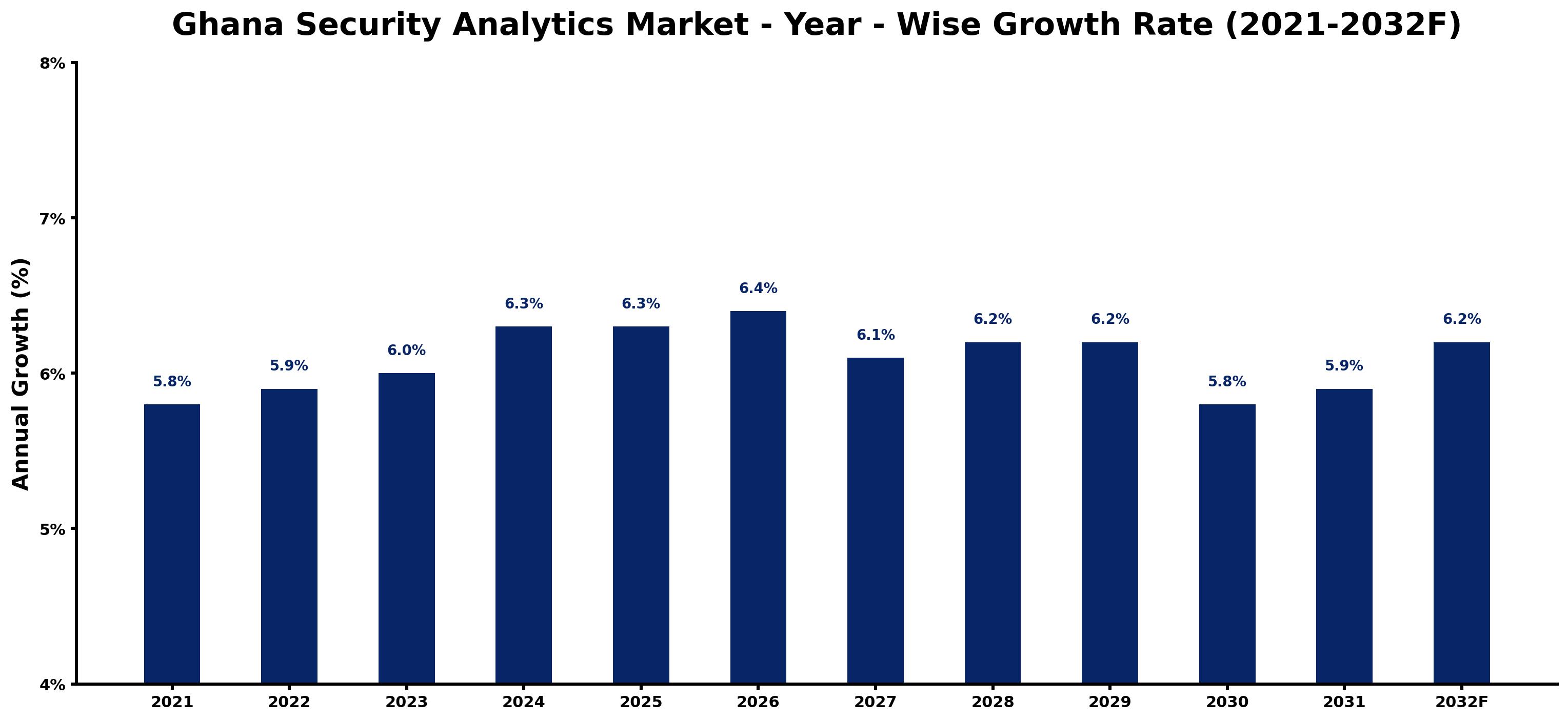 Ghana Security Analytics Market Year-wise Growth Rate and Key Drivers