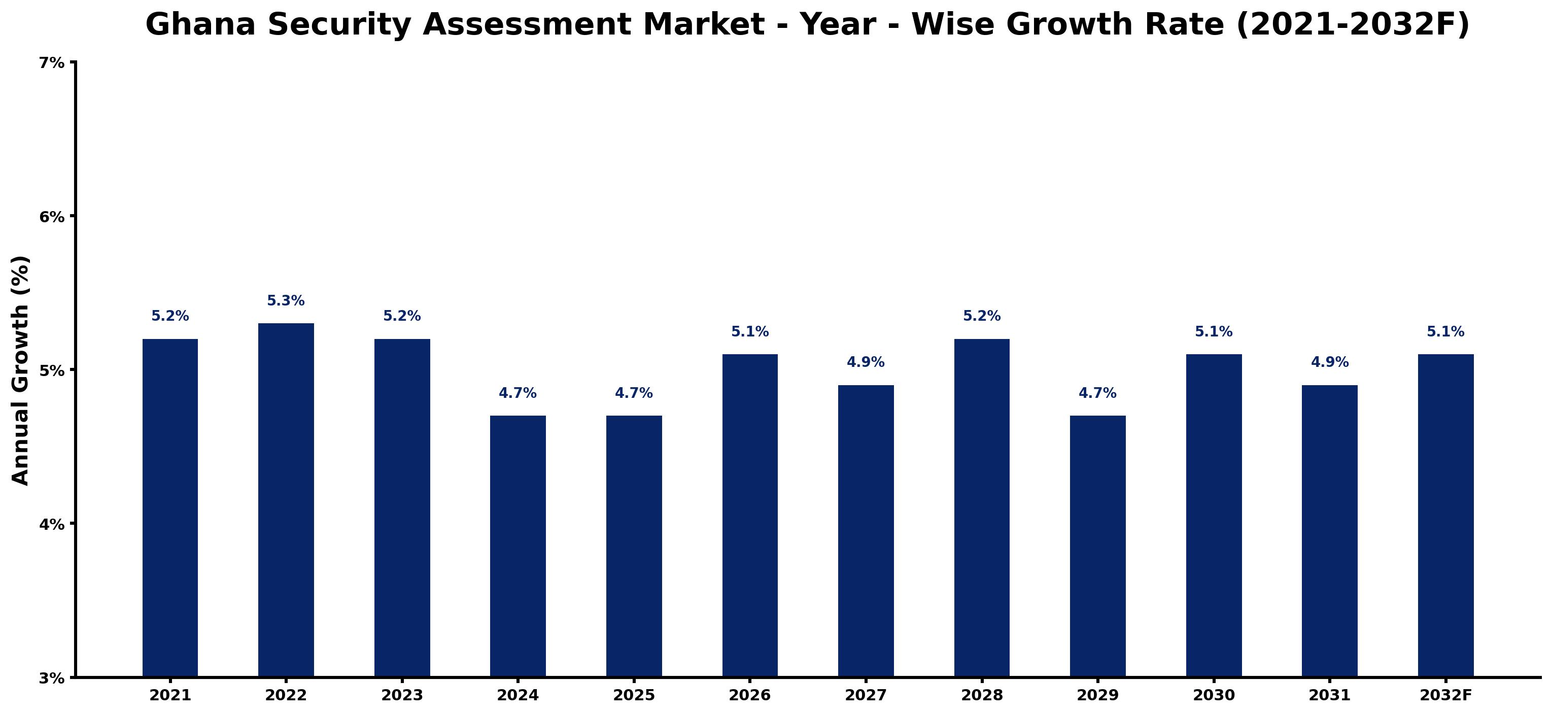 Ghana Security Assessment Market Year-wise Growth Rate and Key Drivers