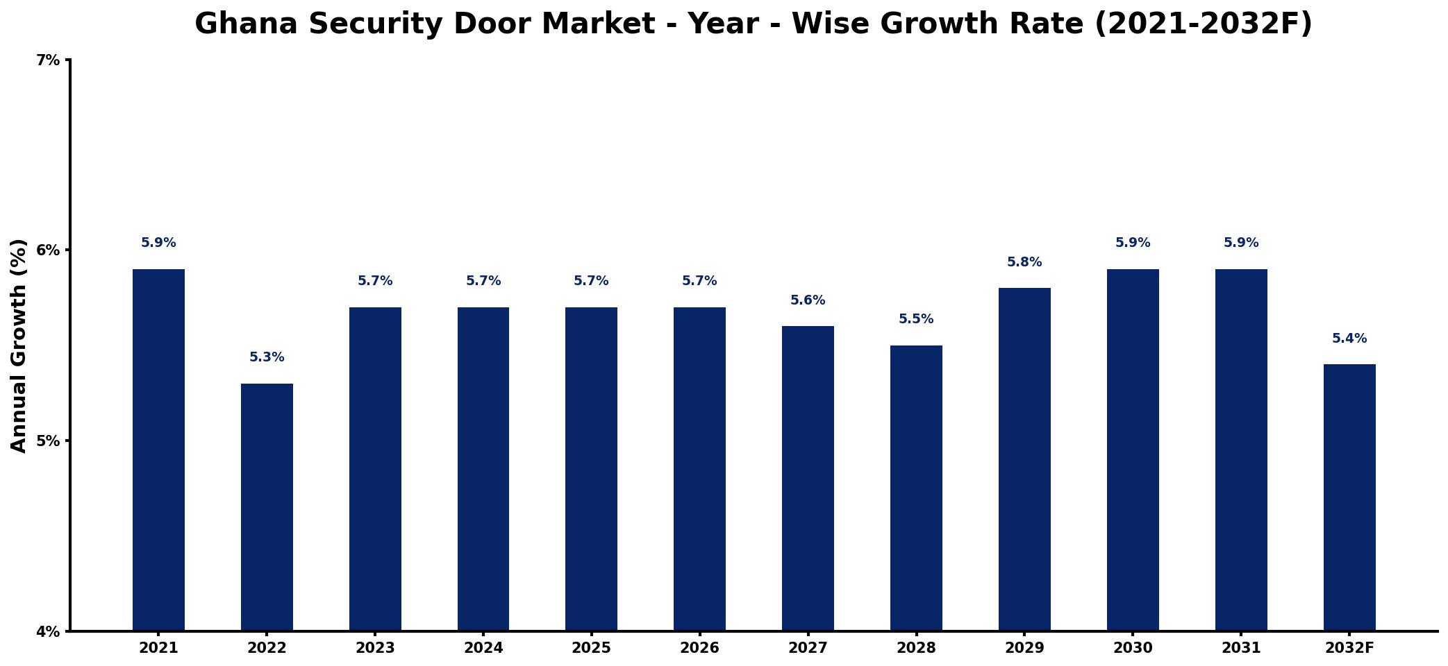 Ghana Security Door Market Year-wise Growth Rate and Key Drivers