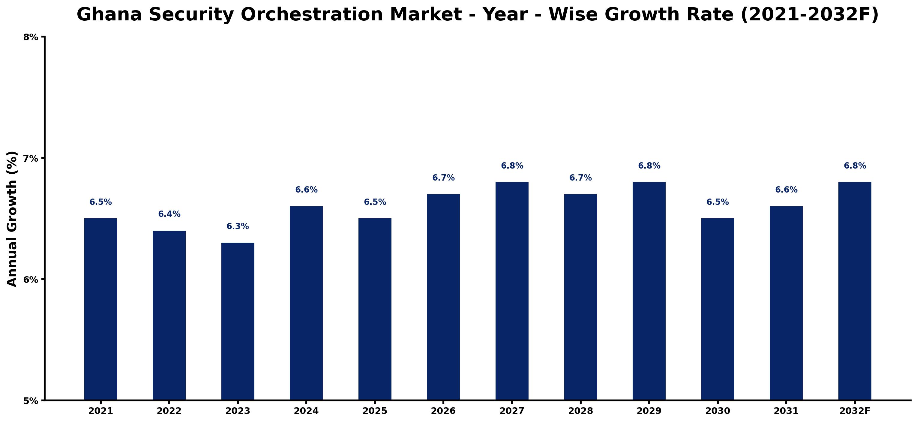 Ghana Security Orchestration Market Year-wise Growth Rate and Key Drivers