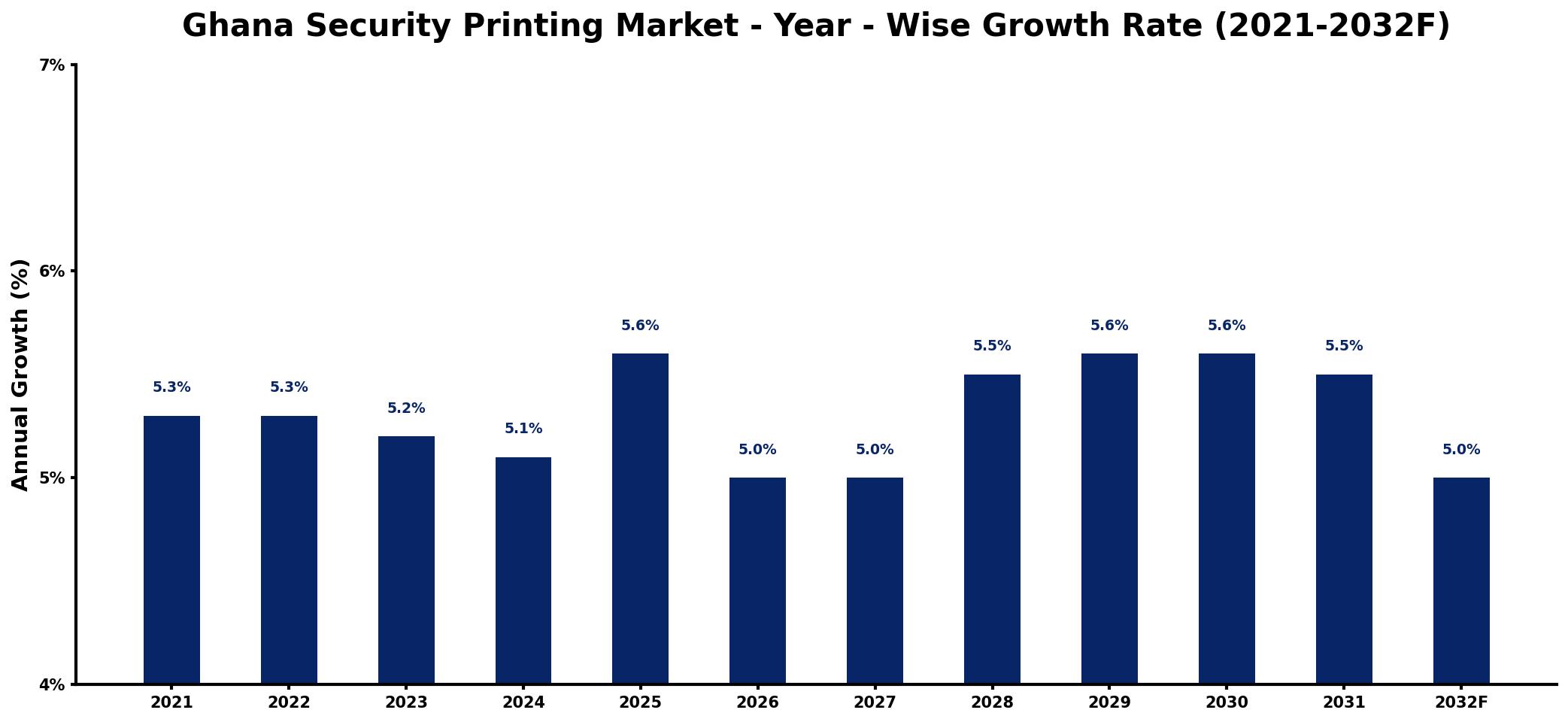 Ghana Security Printing Market Year-wise Growth Rate and Key Drivers