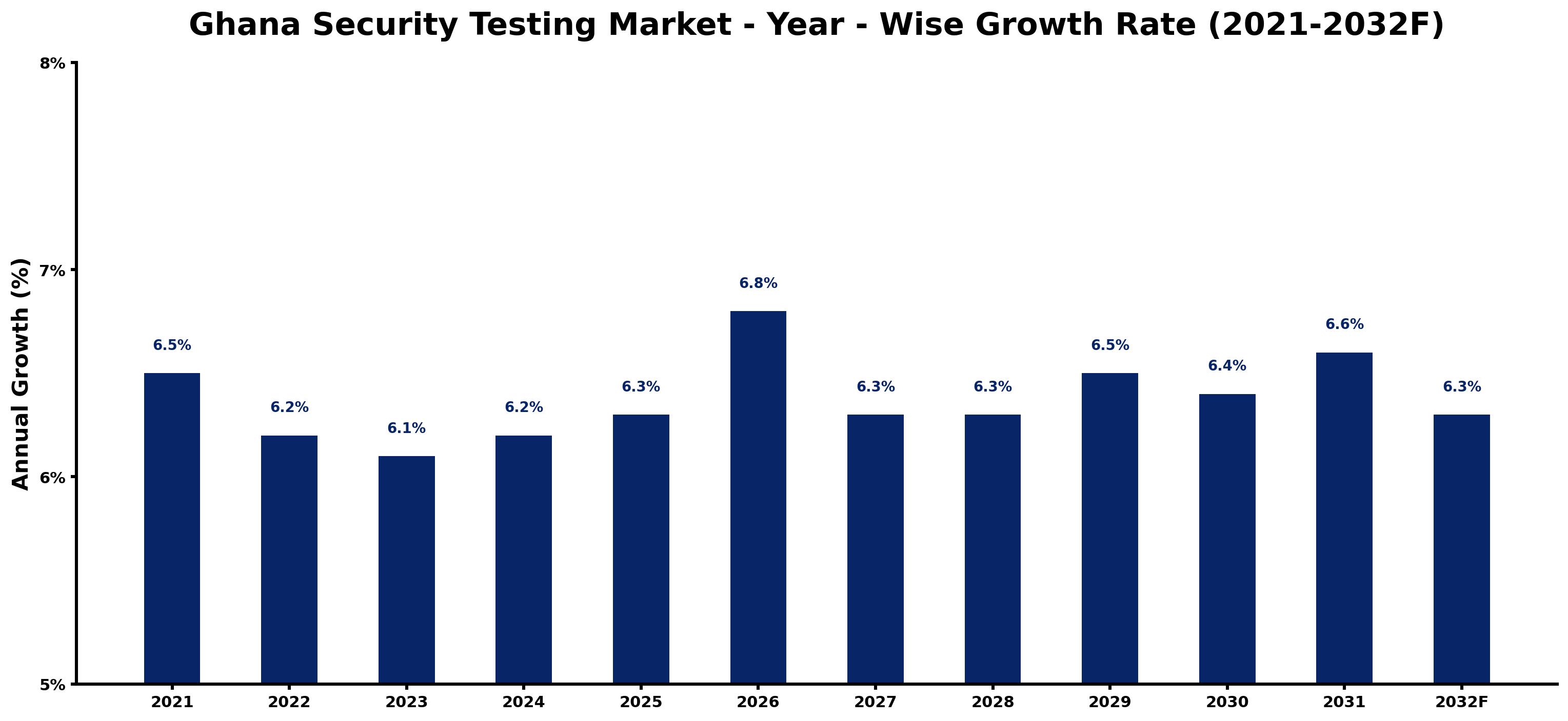 Ghana Security Testing Market Year-wise Growth Rate and Key Drivers