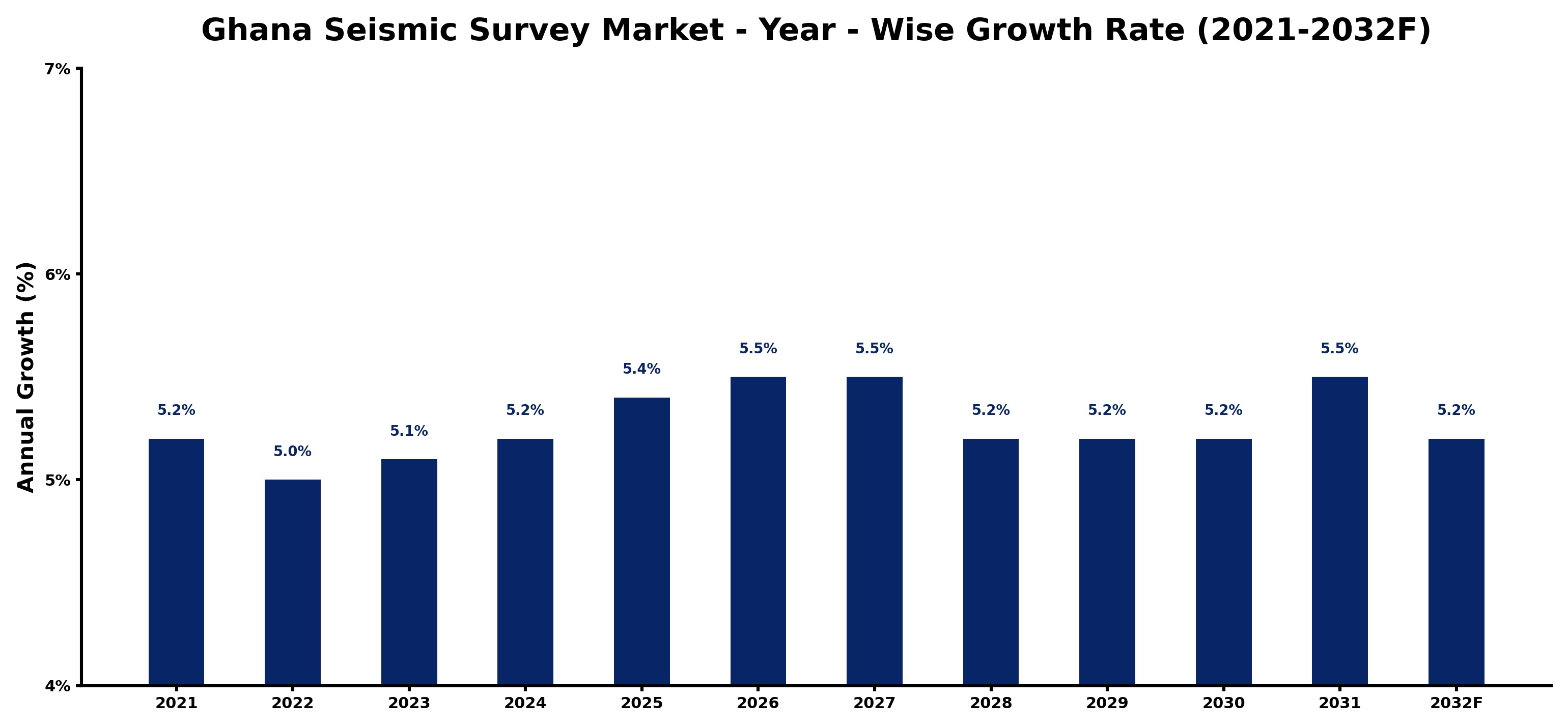 Ghana Seismic Survey Market Year-wise Growth Rate and Key Drivers