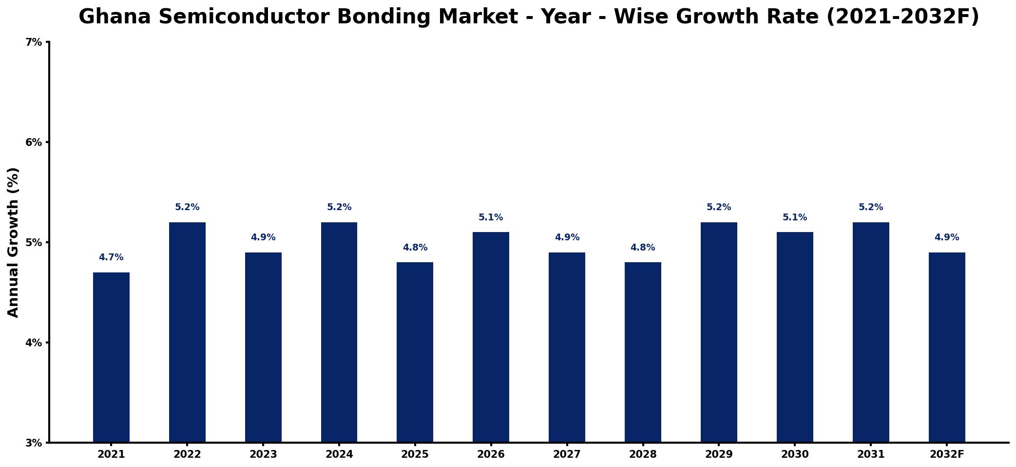 Ghana Semiconductor Bonding Market Year-wise Growth Rate and Key Drivers
