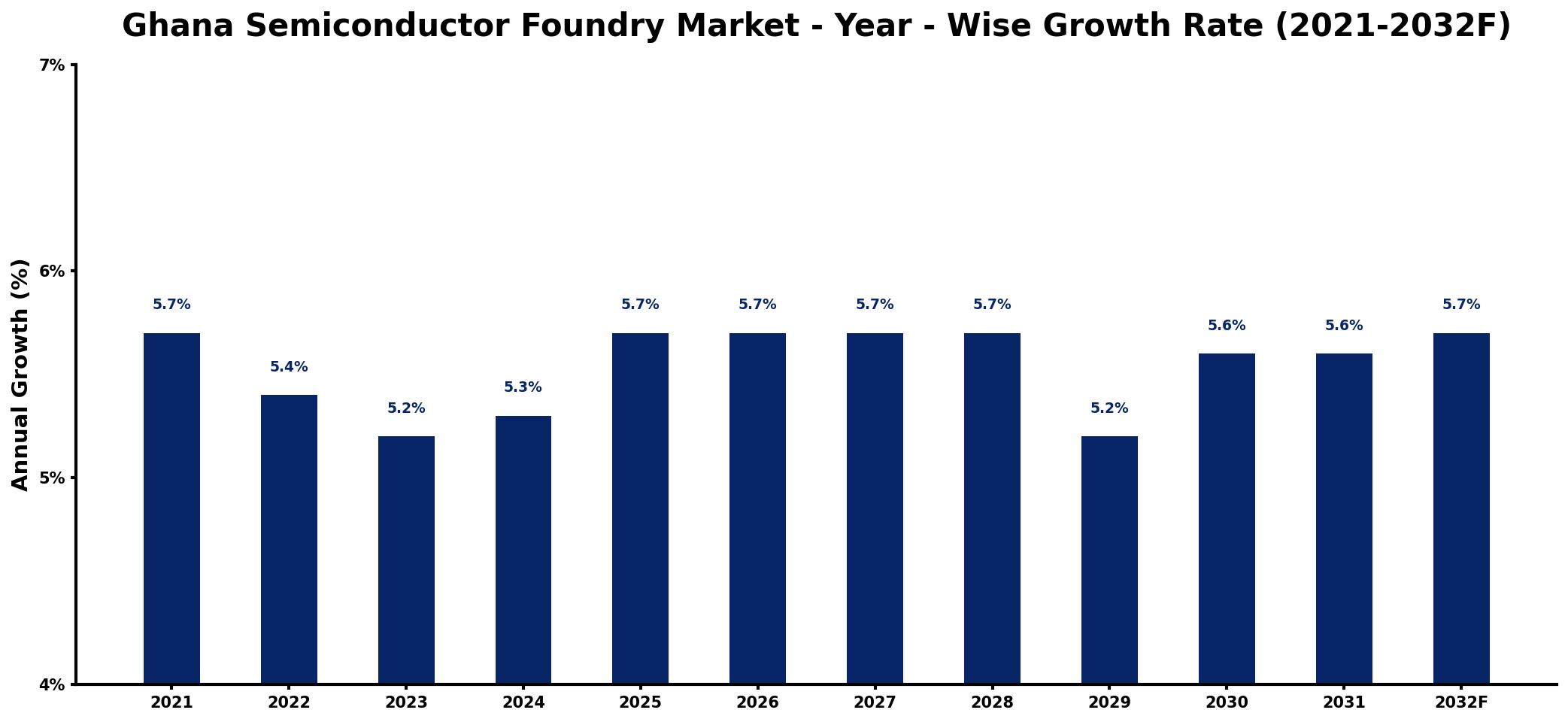 Ghana Semiconductor Foundry Market Year-wise Growth Rate and Key Drivers