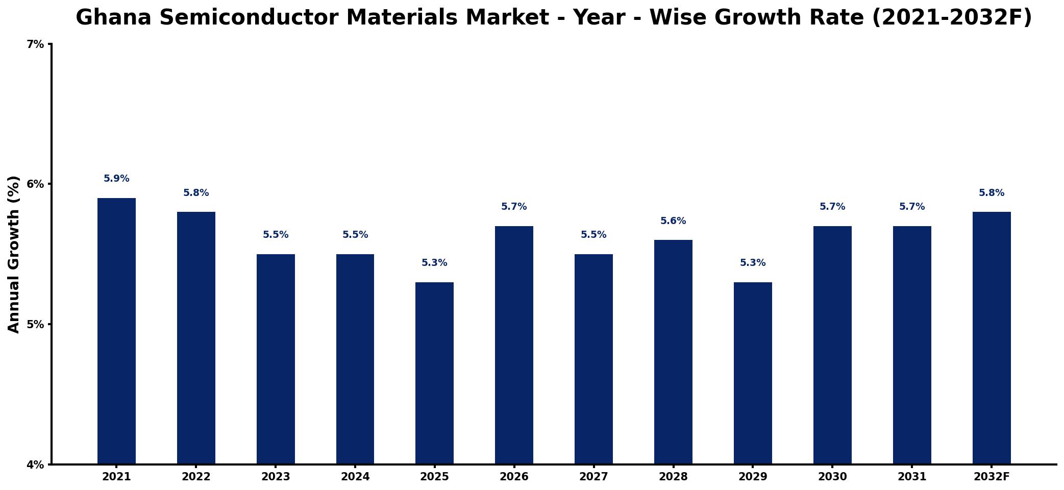 Ghana Semiconductor Materials Market Year-wise Growth Rate and Key Drivers