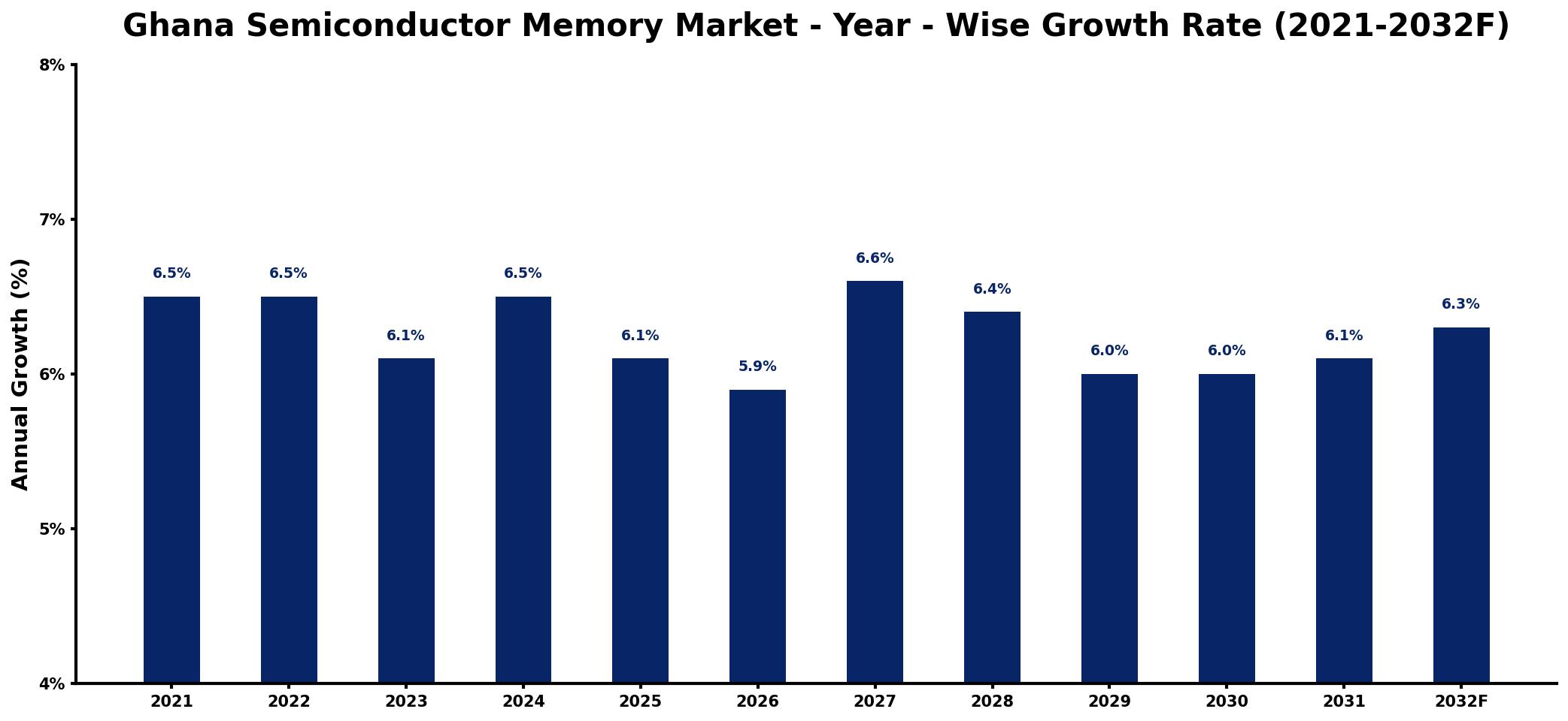 Ghana Semiconductor Memory Market Year-wise Growth Rate and Key Drivers