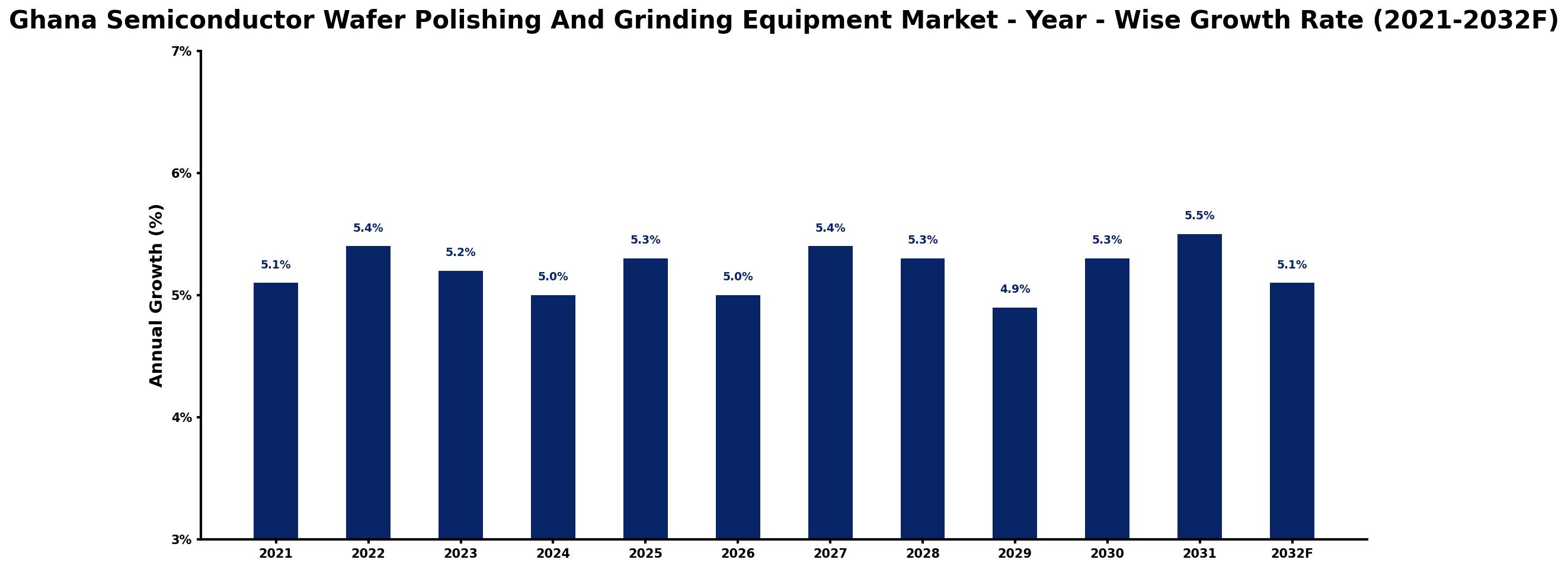 Ghana Semiconductor Wafer Polishing And Grinding Equipment Market Year-wise Growth Rate and Key Drivers