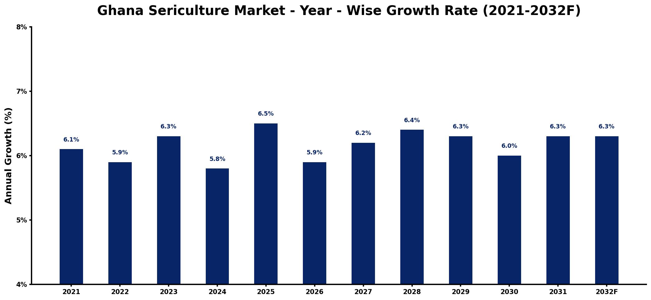 Ghana Sericulture Market Year-wise Growth Rate and Key Drivers