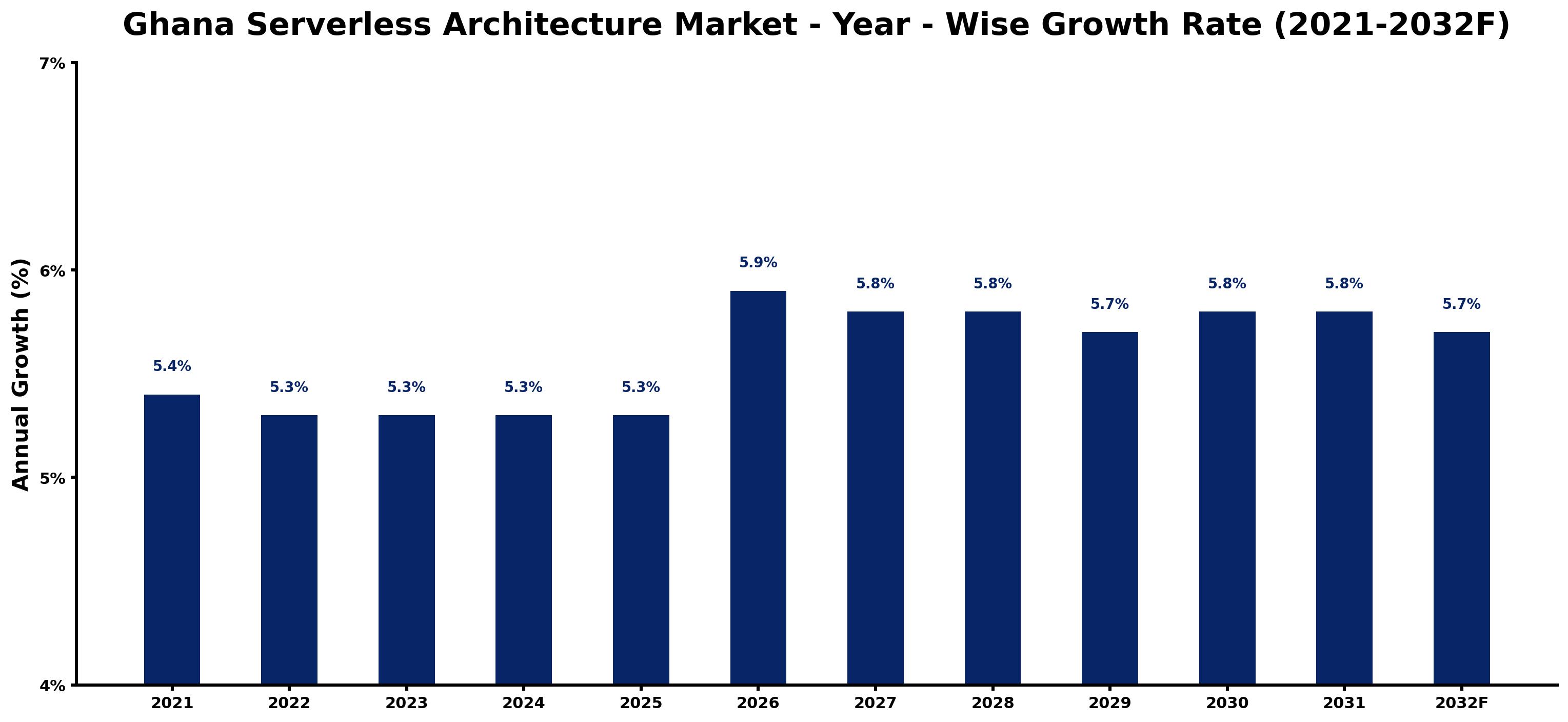 Ghana Serverless Architecture Market Year-wise Growth Rate and Key Drivers
