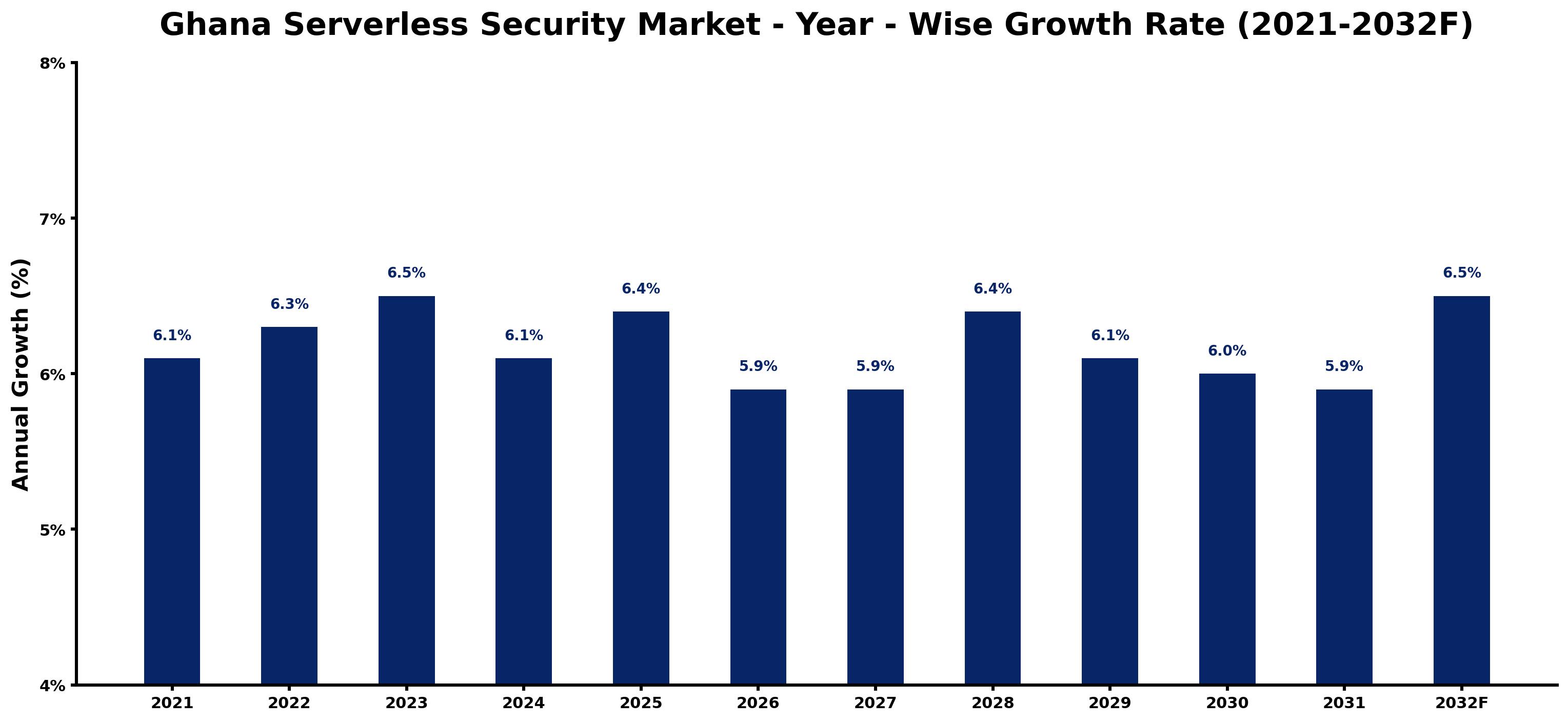 Ghana Serverless Security Market Year-wise Growth Rate and Key Drivers