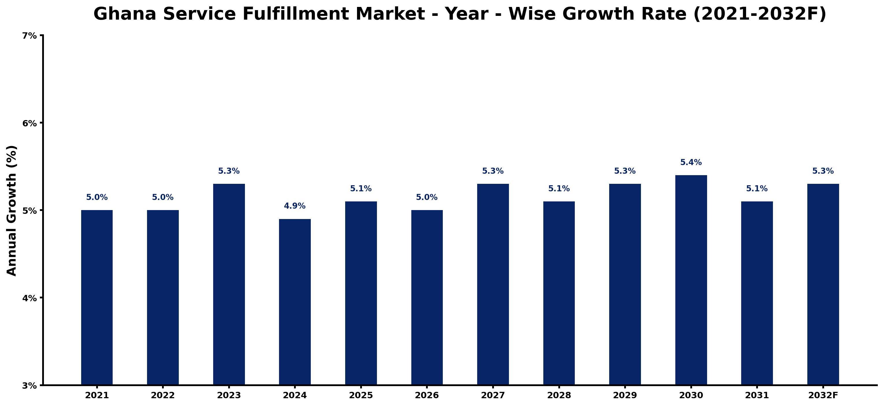 Ghana Service Fulfillment Market Year-wise Growth Rate and Key Drivers