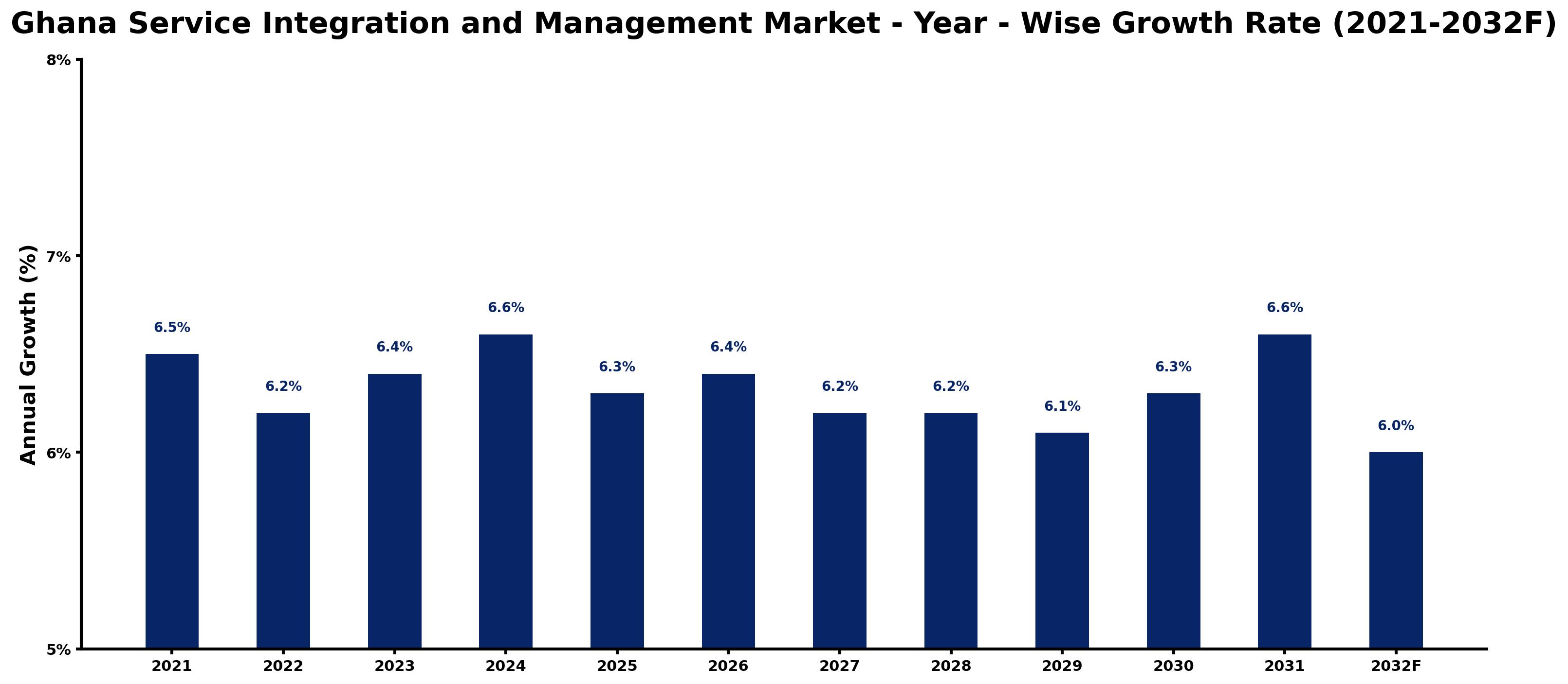 Ghana Service Integration and Management Market Year-wise Growth Rate and Key Drivers