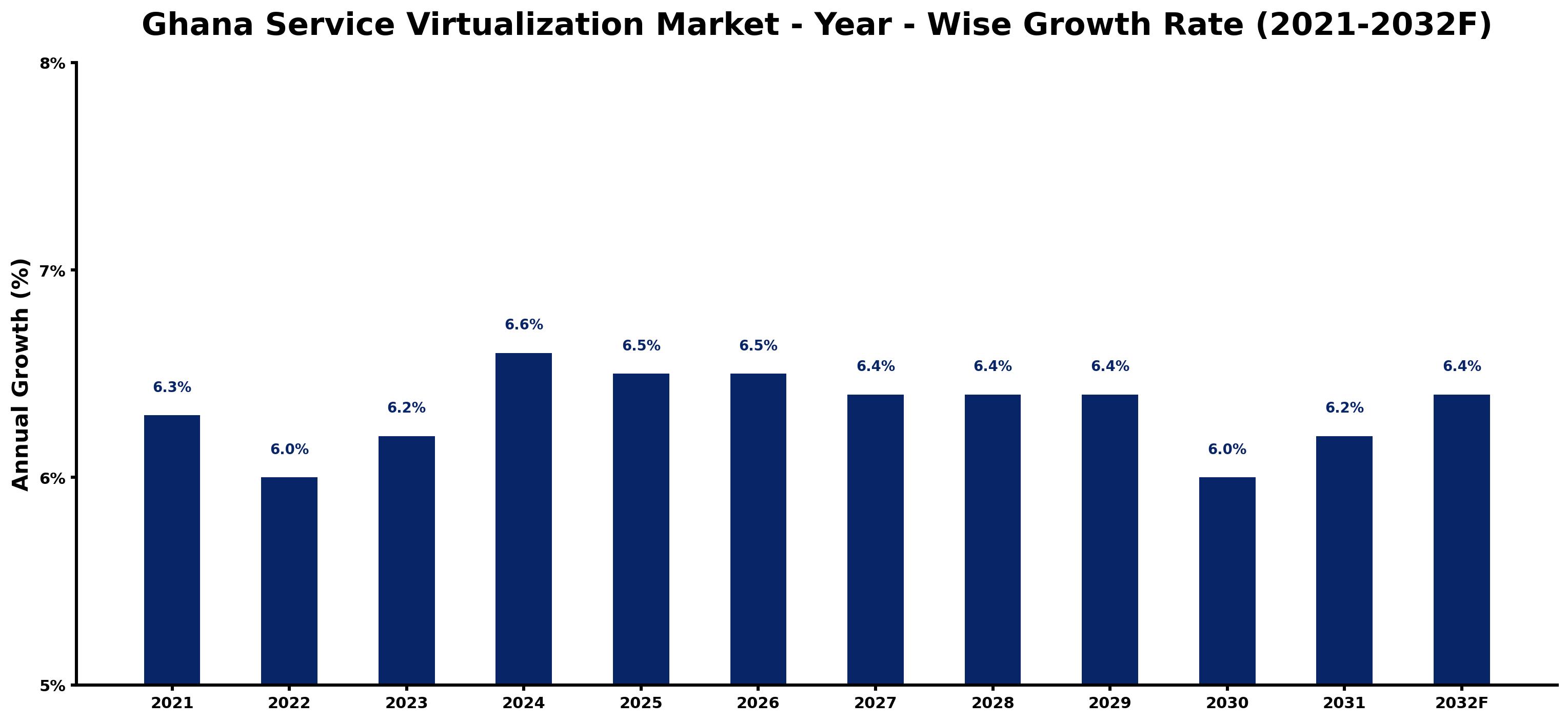 Ghana Service Virtualization Market Year-wise Growth Rate and Key Drivers