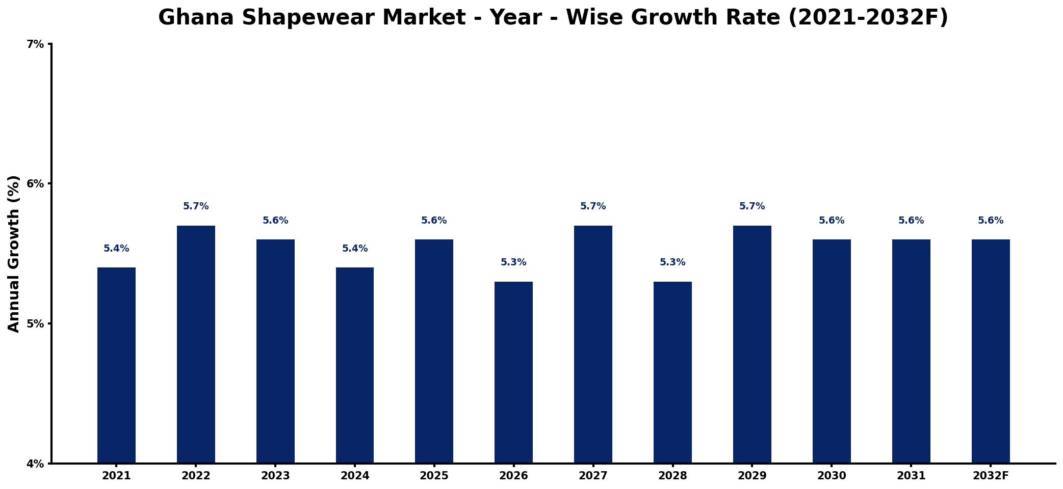 Ghana Shapewear Market Year-wise Growth Rate and Key Drivers