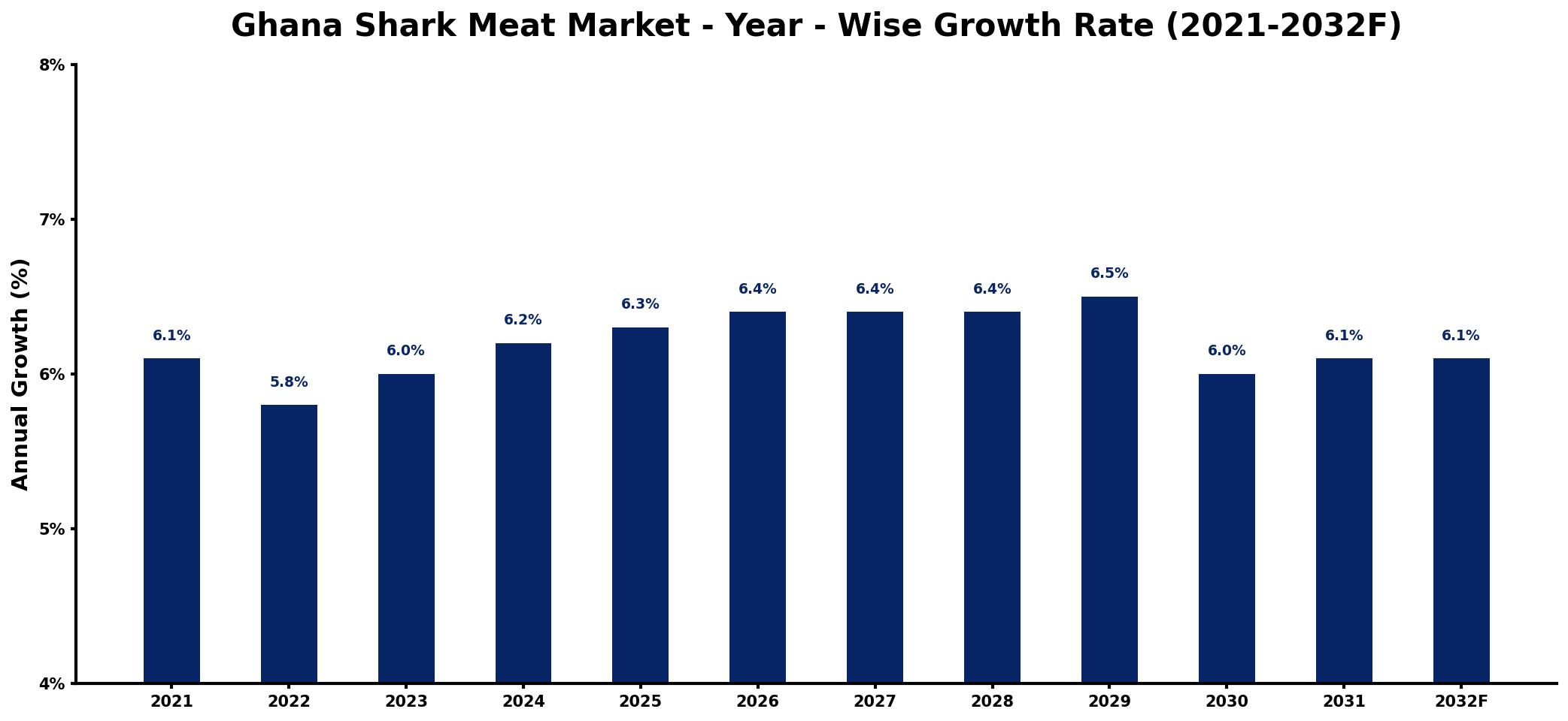 Ghana Shark Meat Market Year-wise Growth Rate and Key Drivers