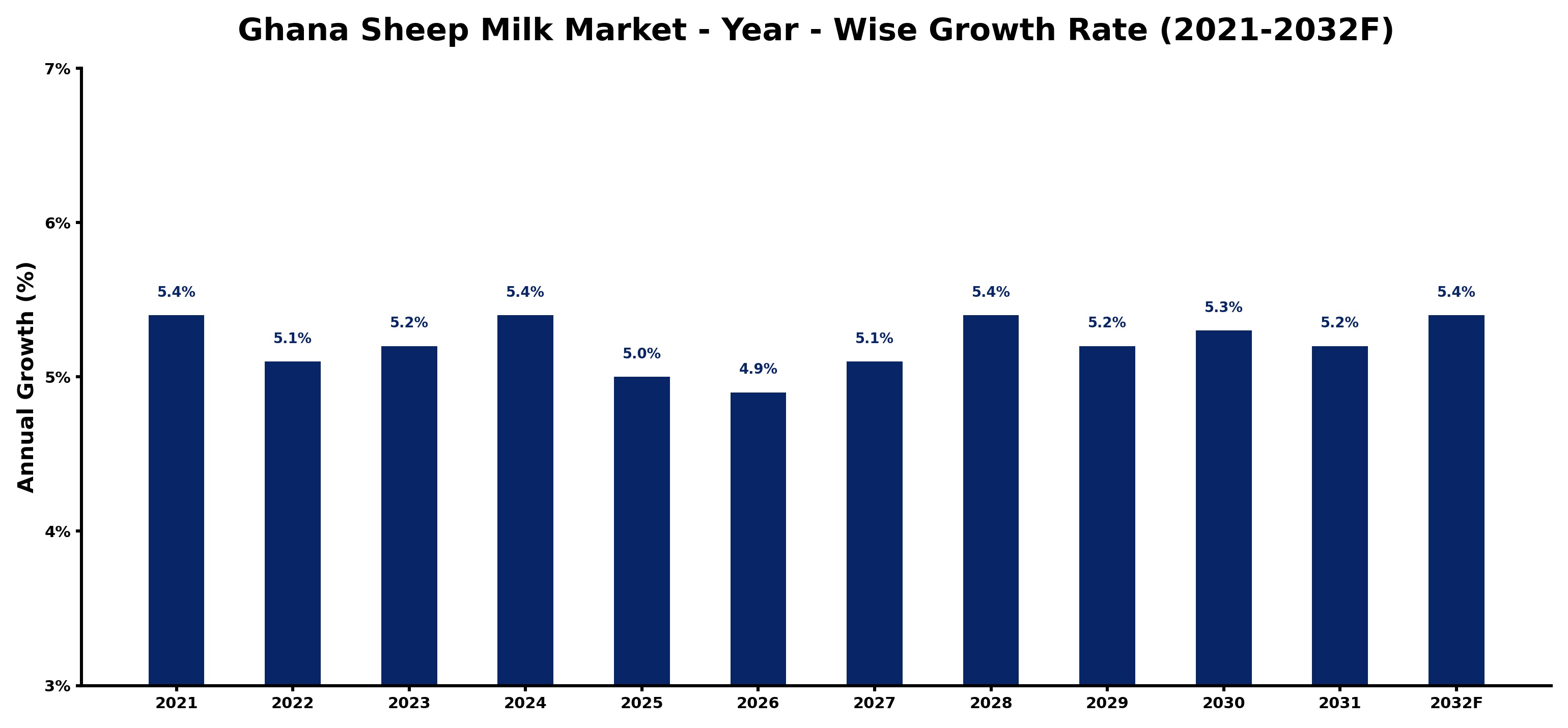 Ghana Sheep Milk Market Year-wise Growth Rate and Key Drivers