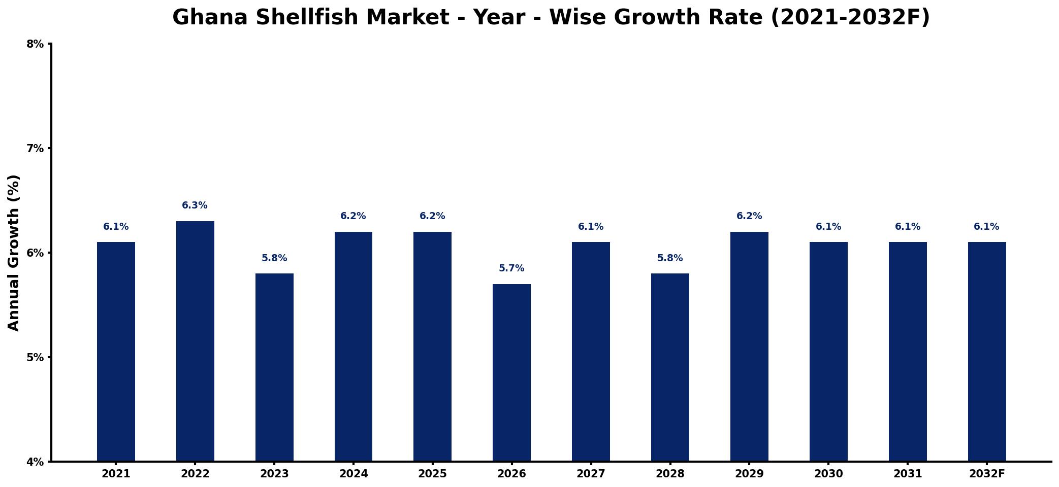 Ghana Shellfish Market Year-wise Growth Rate and Key Drivers