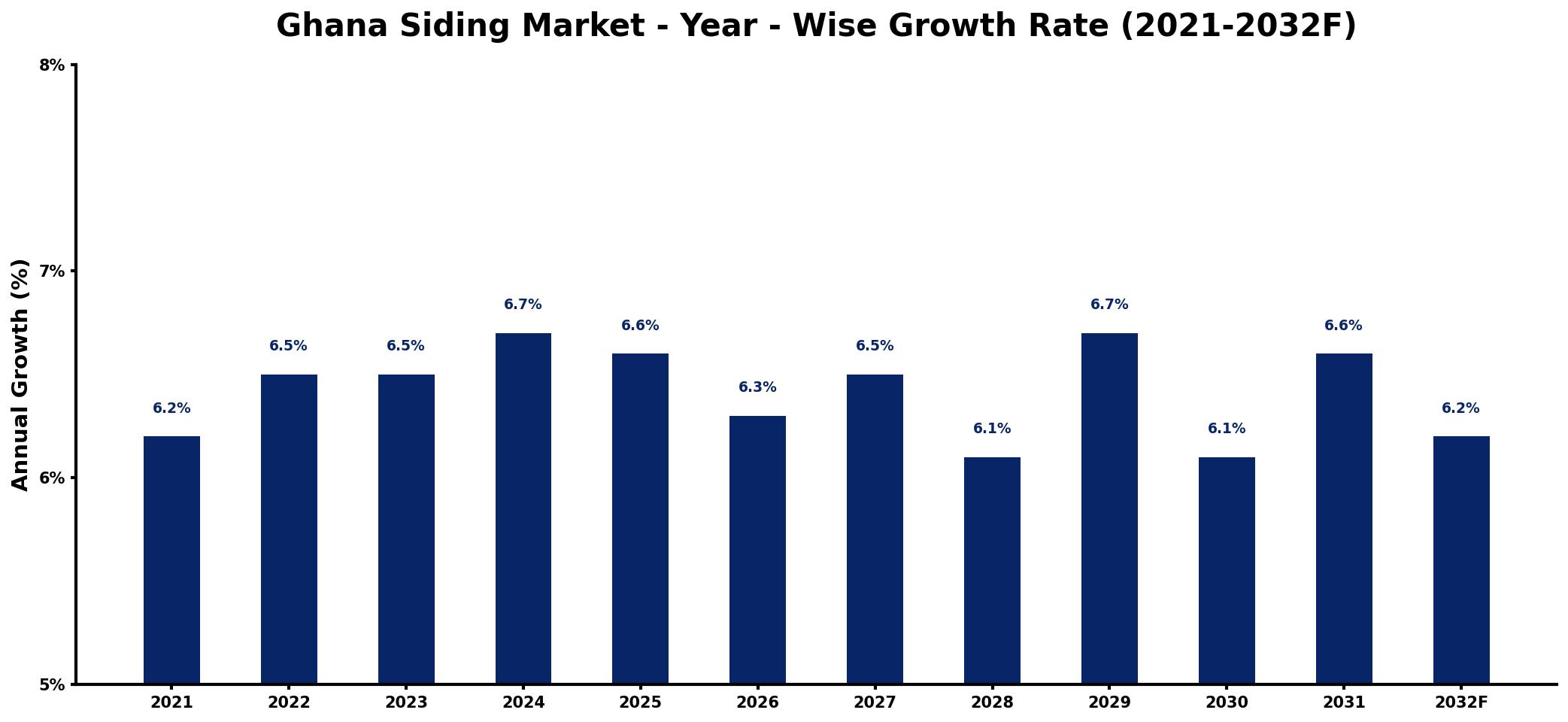 Ghana Siding Market Year-wise Growth Rate and Key Drivers
