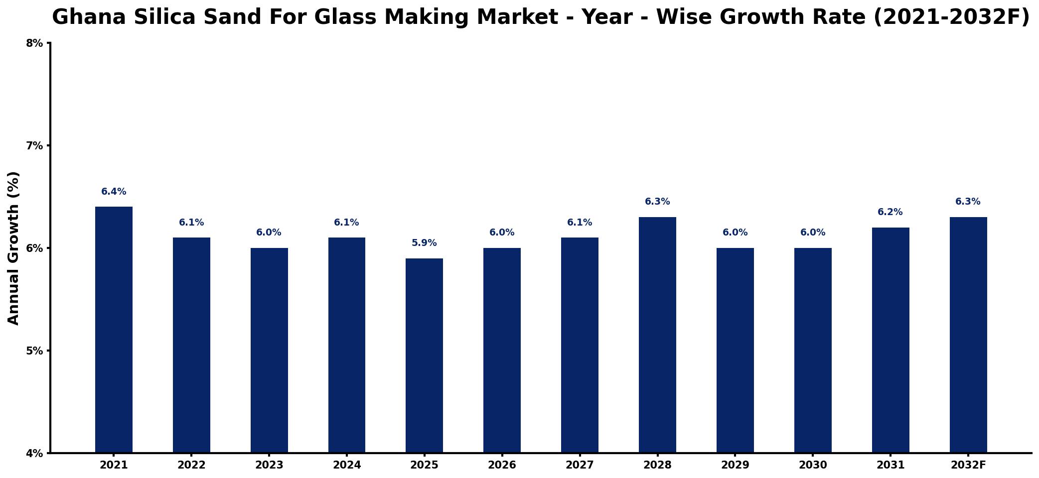 Ghana Silica Sand For Glass Making Market Year-wise Growth Rate and Key Drivers