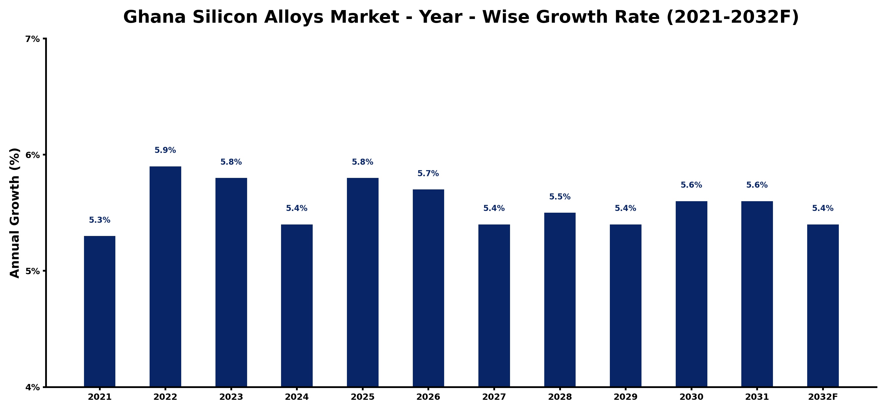 Ghana Silicon Alloys Market Year-wise Growth Rate and Key Drivers