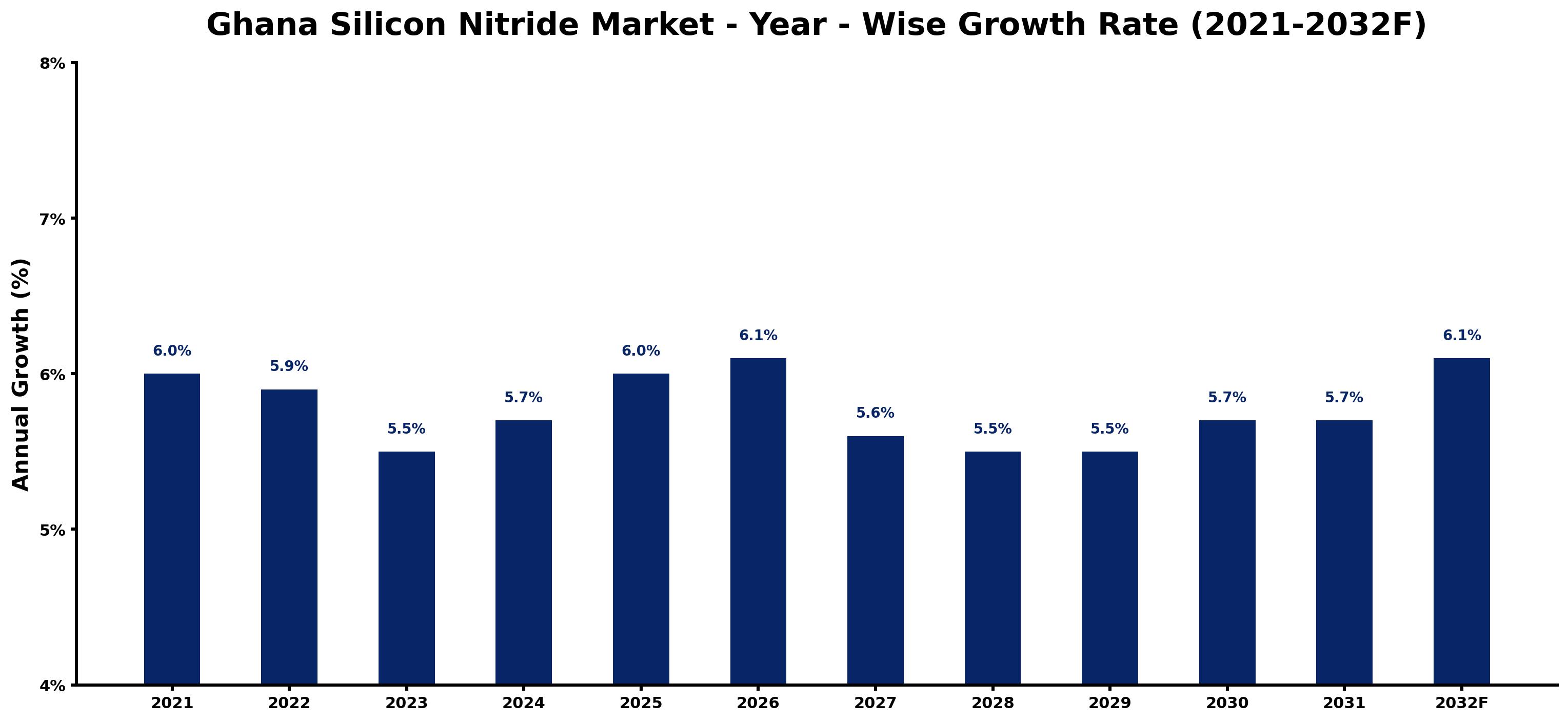 Ghana Silicon Nitride Market Year-wise Growth Rate and Key Drivers