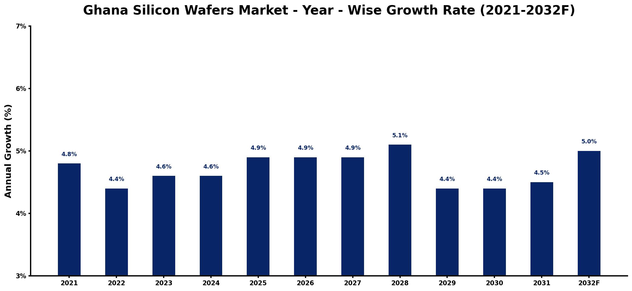 Ghana Silicon Wafers Market Year-wise Growth Rate and Key Drivers