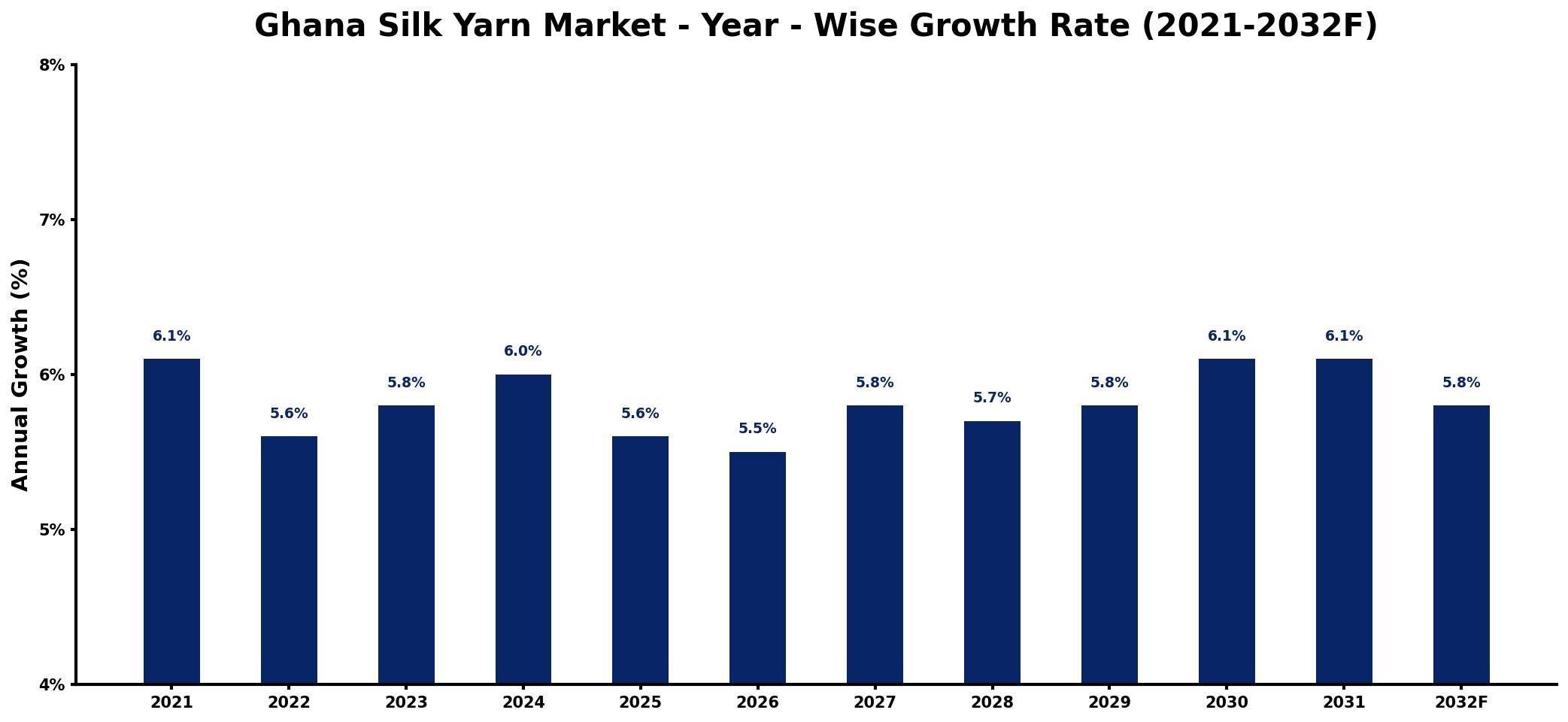 Ghana Silk Yarn Market Year-wise Growth Rate and Key Drivers