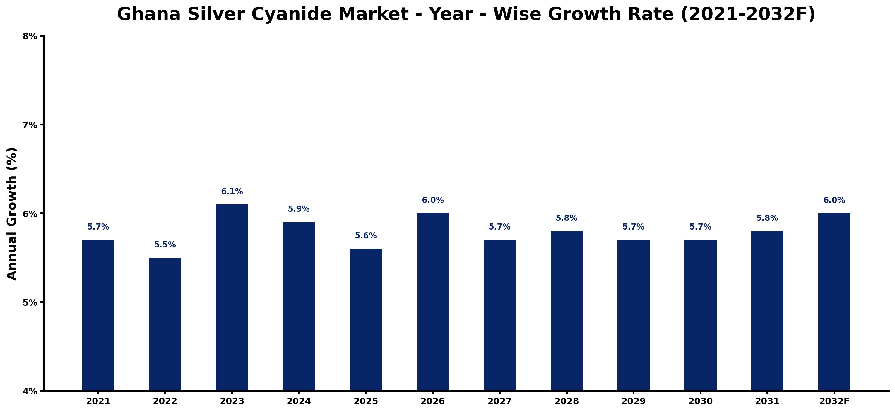 Ghana Silver Cyanide Market Year-wise Growth Rate and Key Drivers