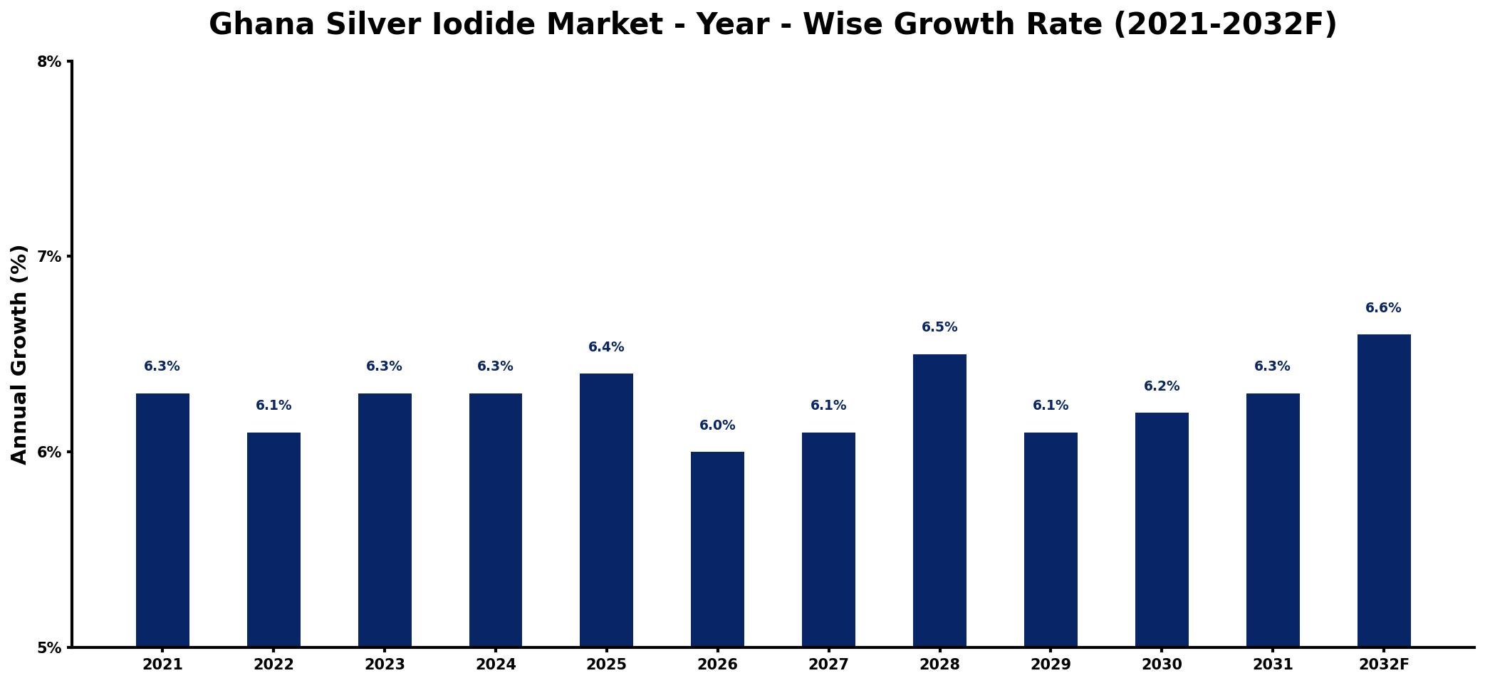 Ghana Silver Iodide Market Year-wise Growth Rate and Key Drivers